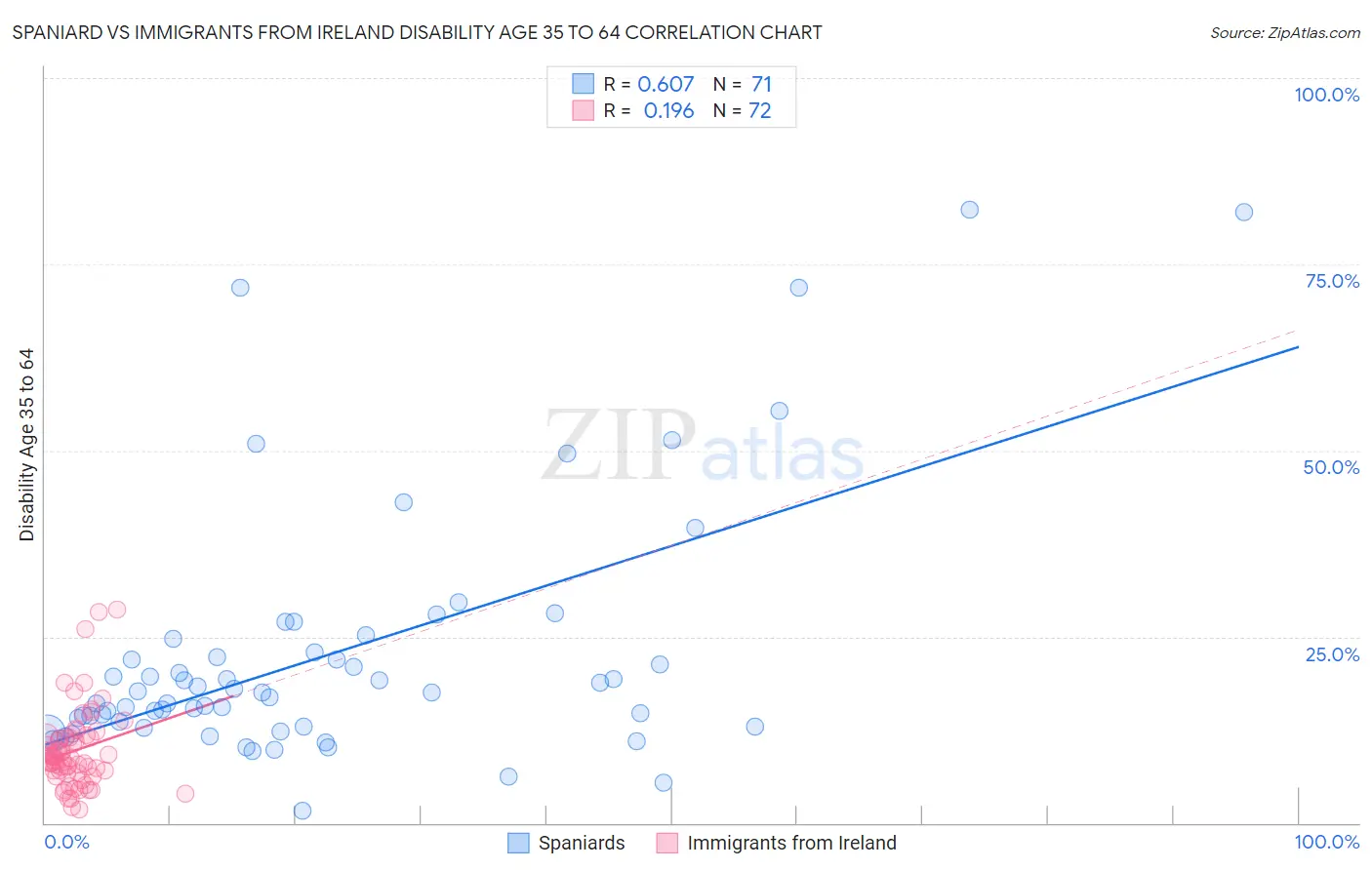 Spaniard vs Immigrants from Ireland Disability Age 35 to 64