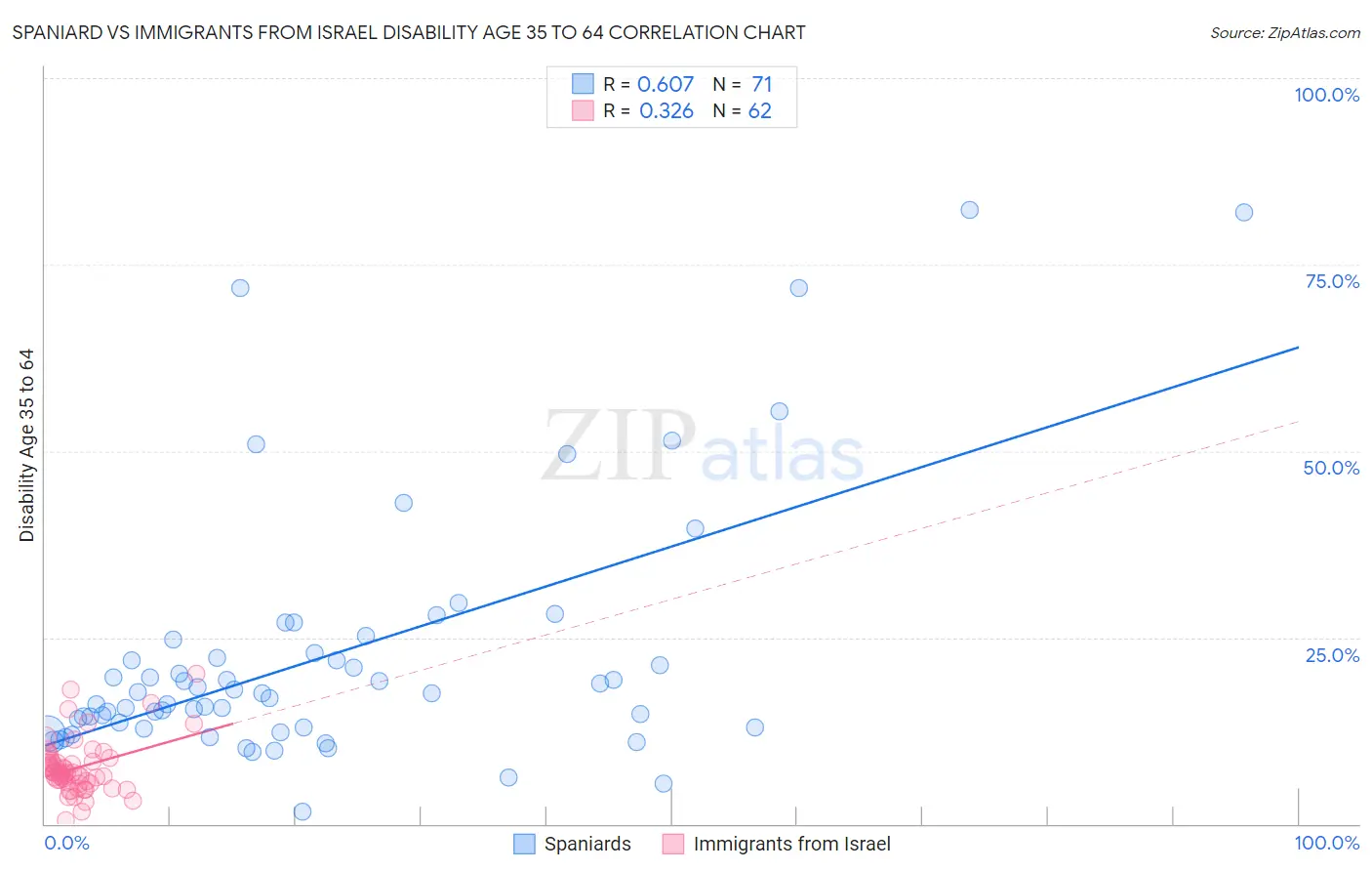 Spaniard vs Immigrants from Israel Disability Age 35 to 64