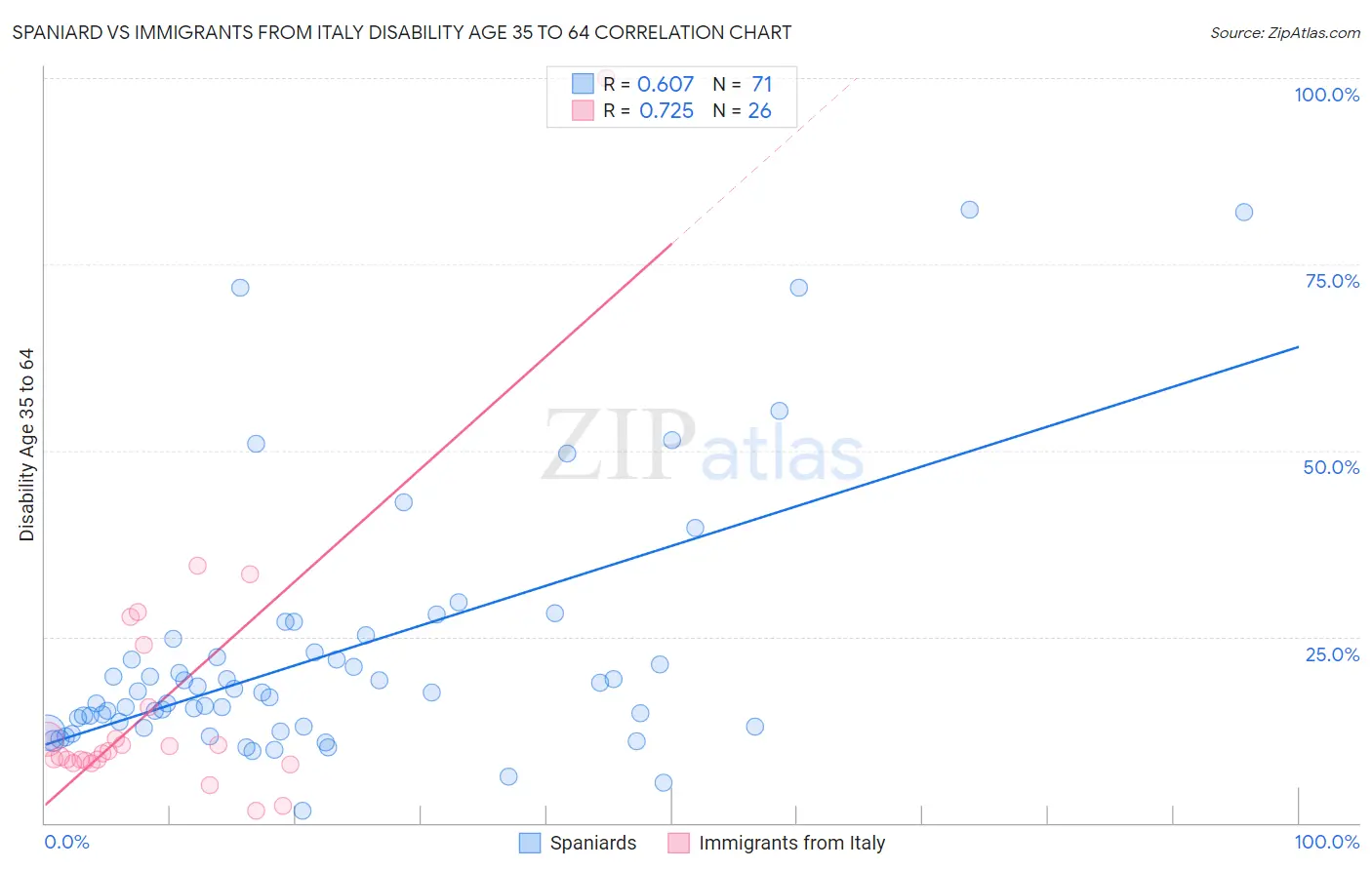 Spaniard vs Immigrants from Italy Disability Age 35 to 64