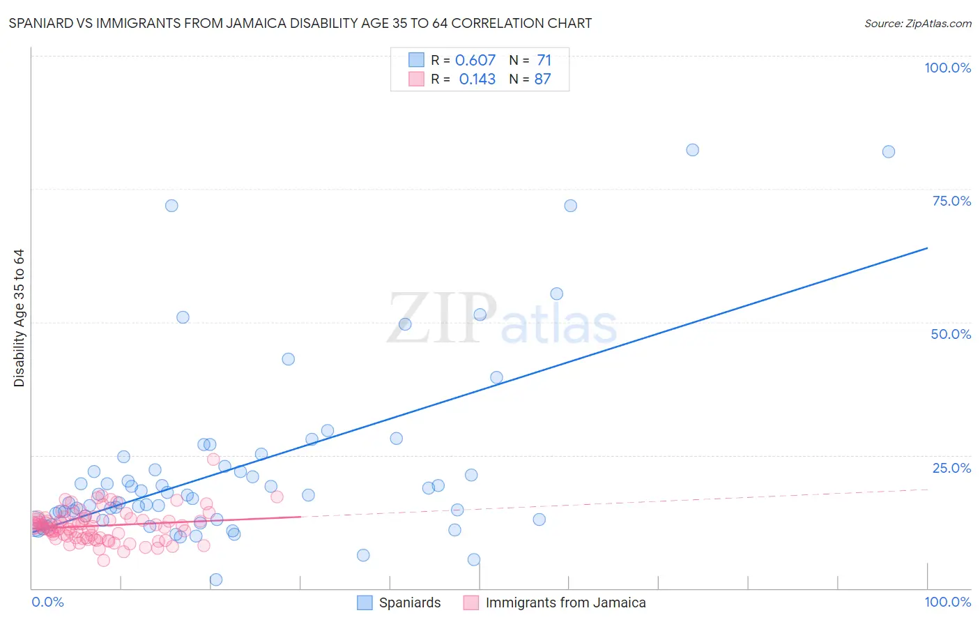 Spaniard vs Immigrants from Jamaica Disability Age 35 to 64