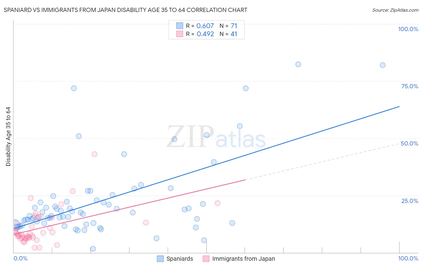 Spaniard vs Immigrants from Japan Disability Age 35 to 64