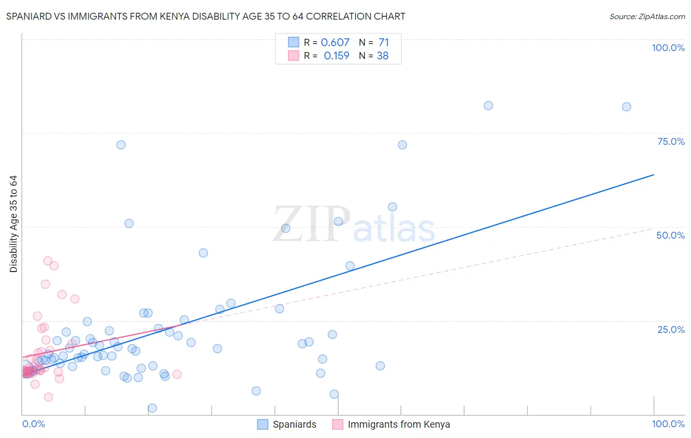 Spaniard vs Immigrants from Kenya Disability Age 35 to 64