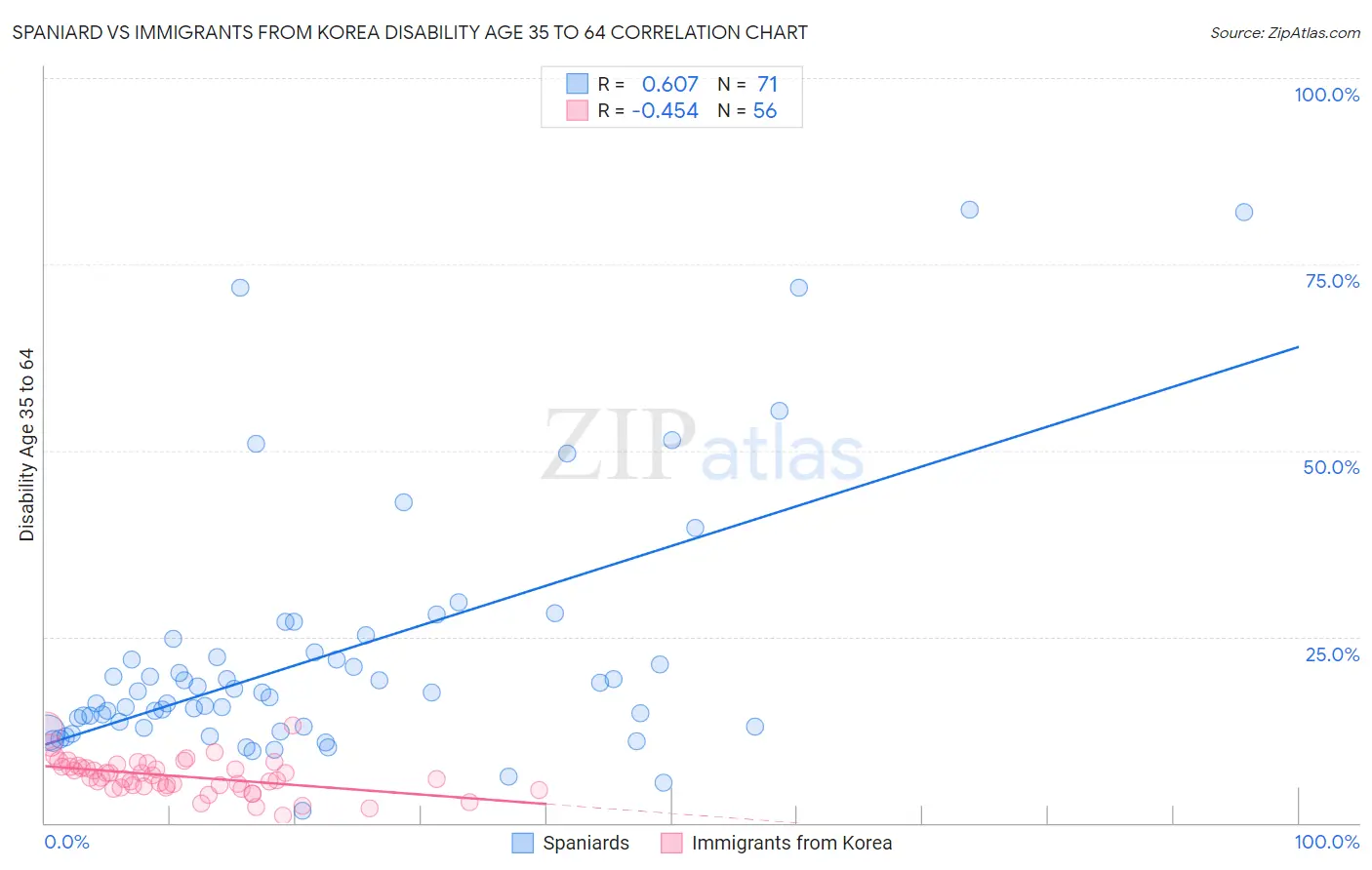 Spaniard vs Immigrants from Korea Disability Age 35 to 64