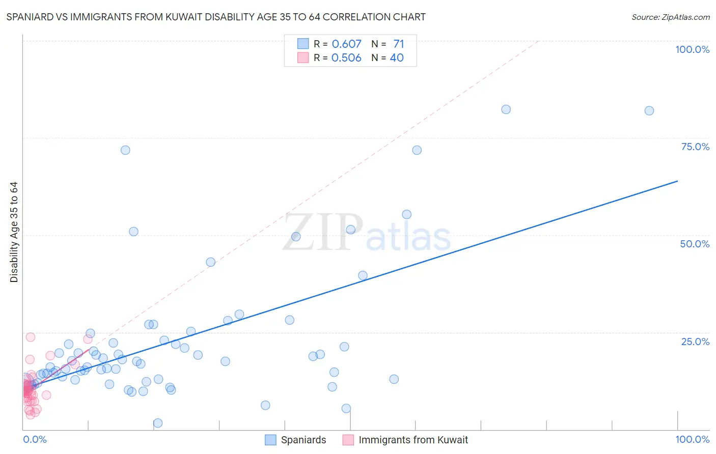 Spaniard vs Immigrants from Kuwait Disability Age 35 to 64