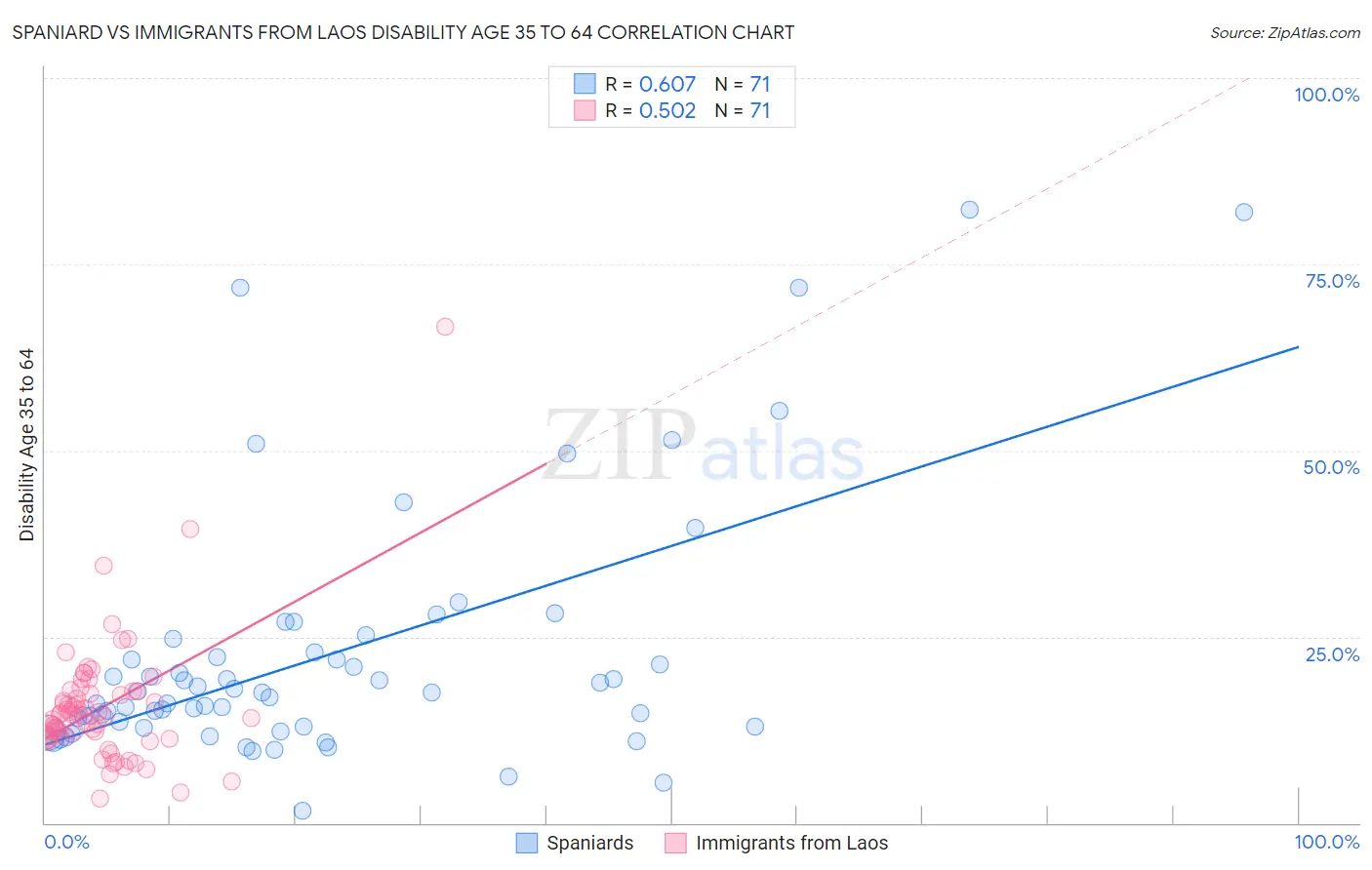 Spaniard vs Immigrants from Laos Disability Age 35 to 64