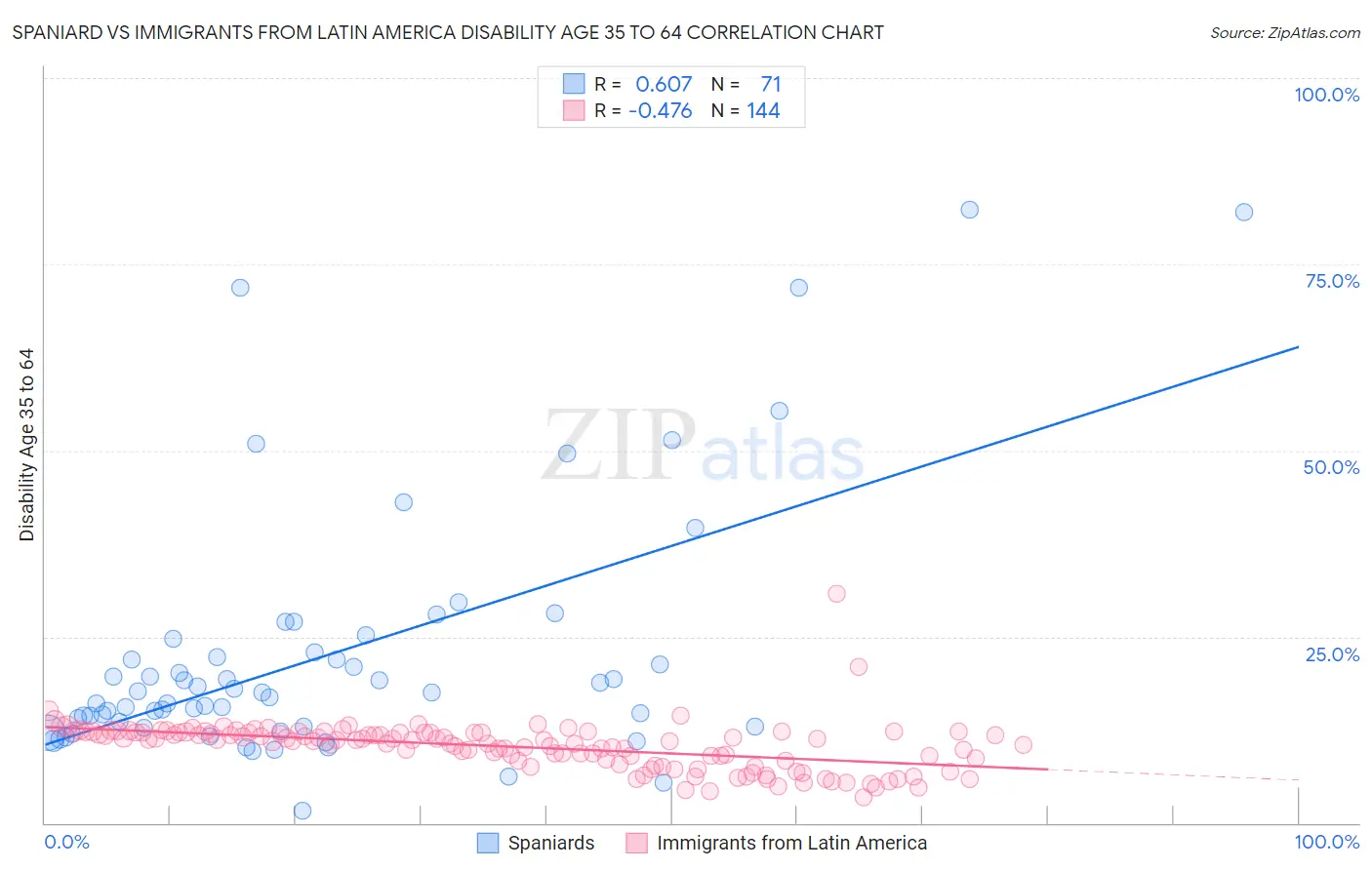 Spaniard vs Immigrants from Latin America Disability Age 35 to 64