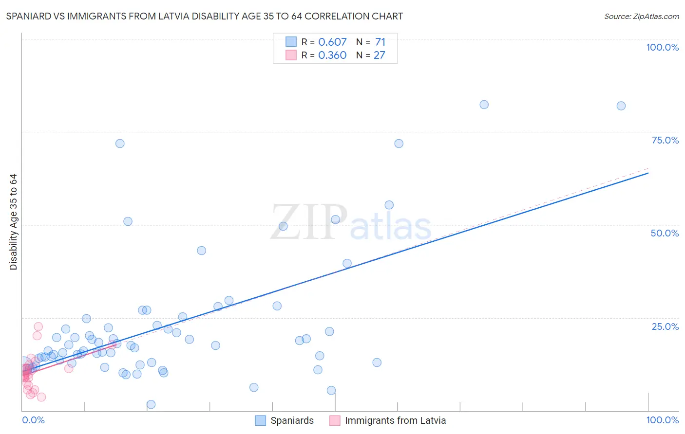Spaniard vs Immigrants from Latvia Disability Age 35 to 64