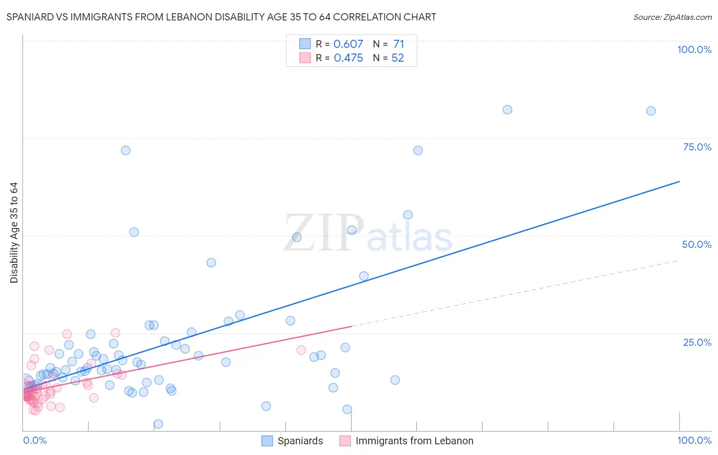 Spaniard vs Immigrants from Lebanon Disability Age 35 to 64