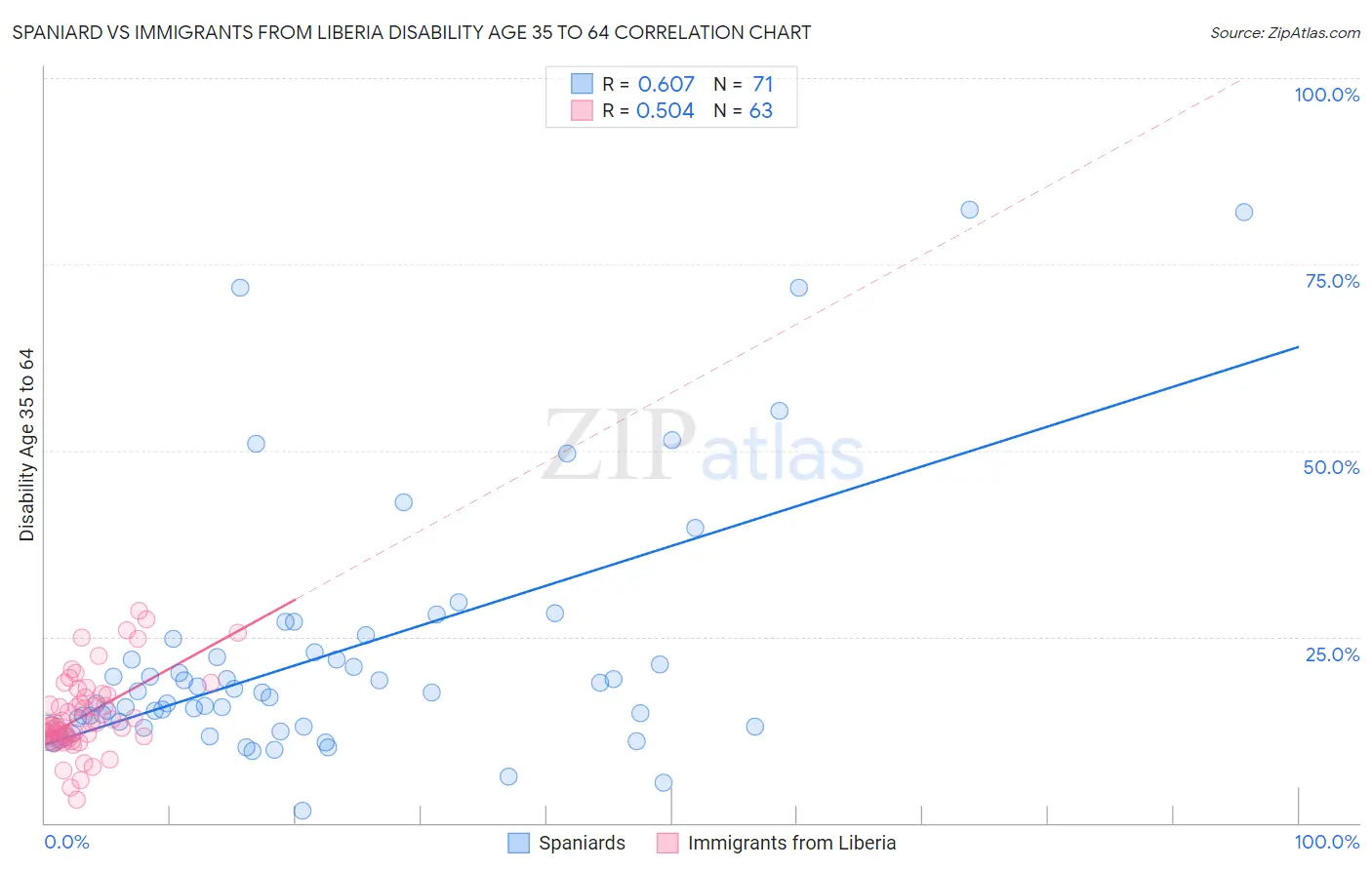 Spaniard vs Immigrants from Liberia Disability Age 35 to 64