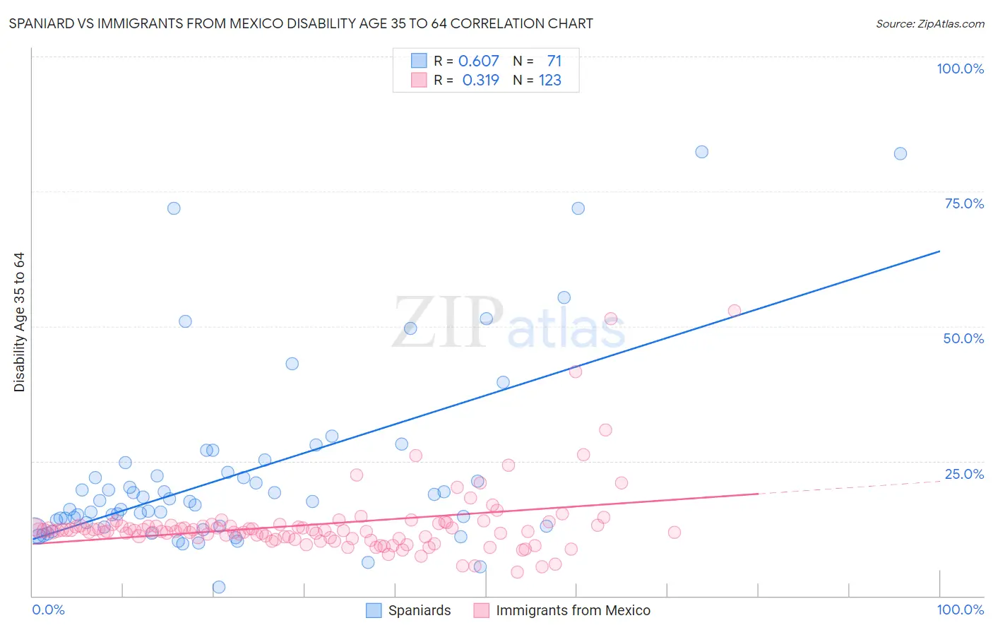 Spaniard vs Immigrants from Mexico Disability Age 35 to 64