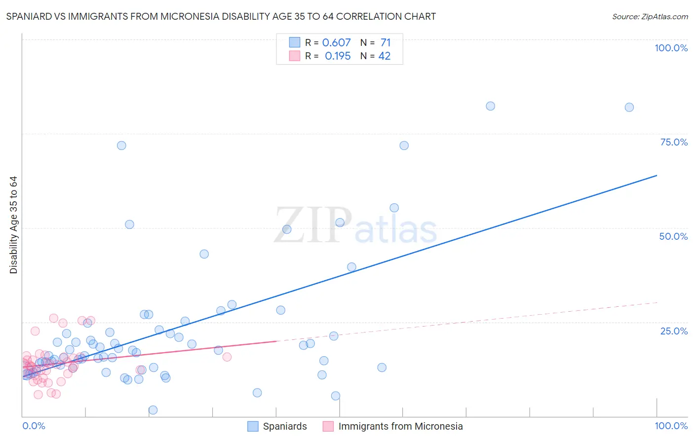 Spaniard vs Immigrants from Micronesia Disability Age 35 to 64