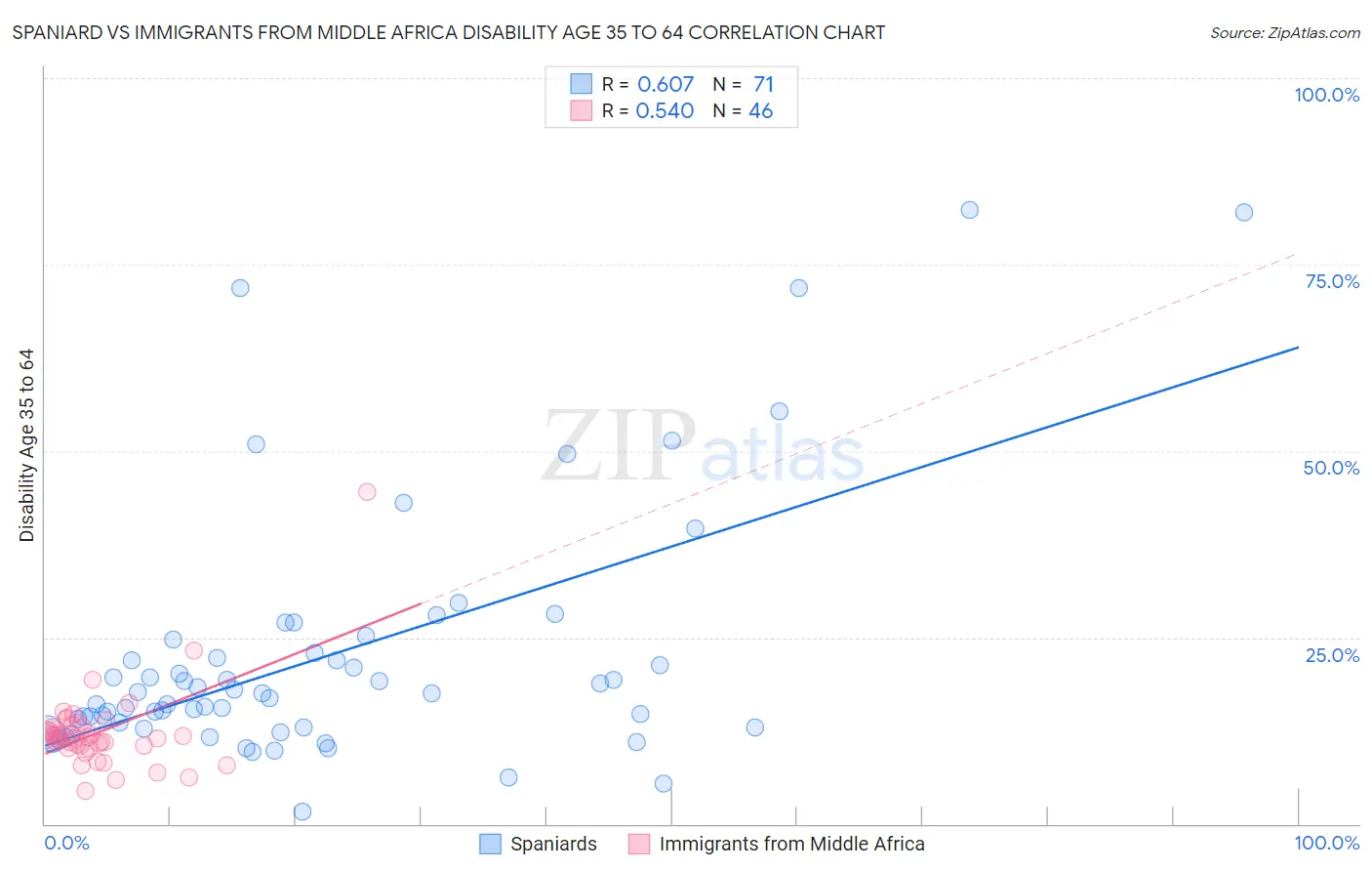 Spaniard vs Immigrants from Middle Africa Disability Age 35 to 64