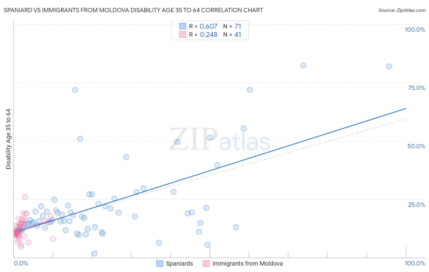 Spaniard vs Immigrants from Moldova Disability Age 35 to 64