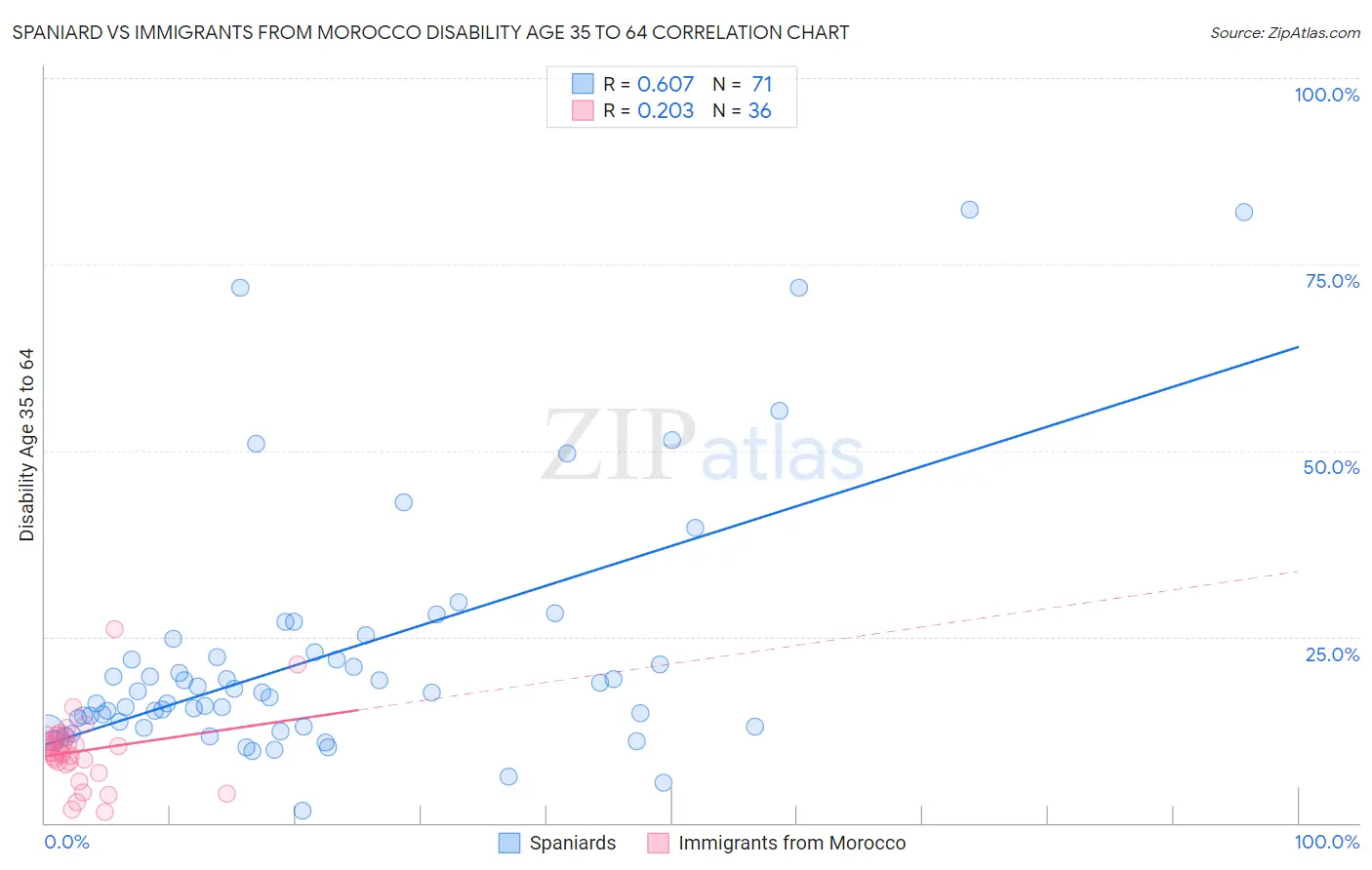 Spaniard vs Immigrants from Morocco Disability Age 35 to 64