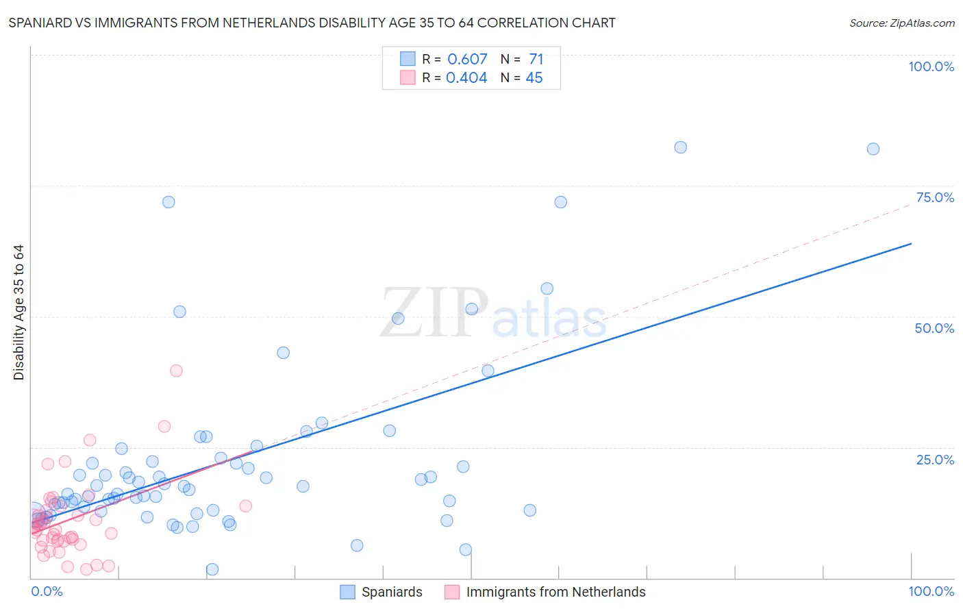 Spaniard vs Immigrants from Netherlands Disability Age 35 to 64