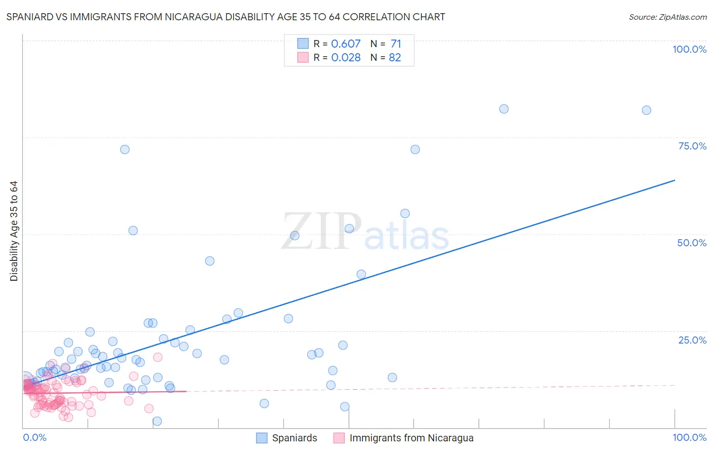 Spaniard vs Immigrants from Nicaragua Disability Age 35 to 64