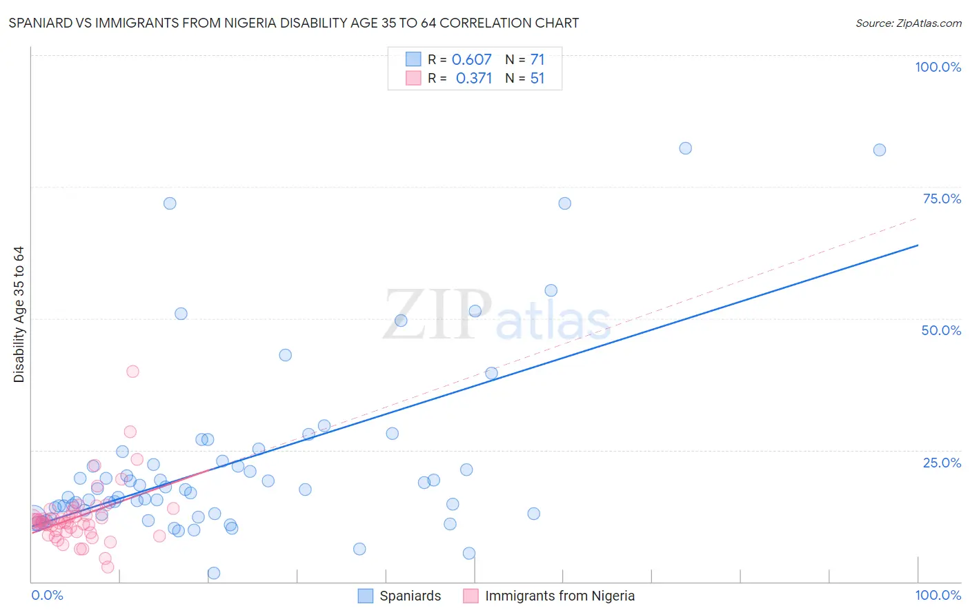 Spaniard vs Immigrants from Nigeria Disability Age 35 to 64