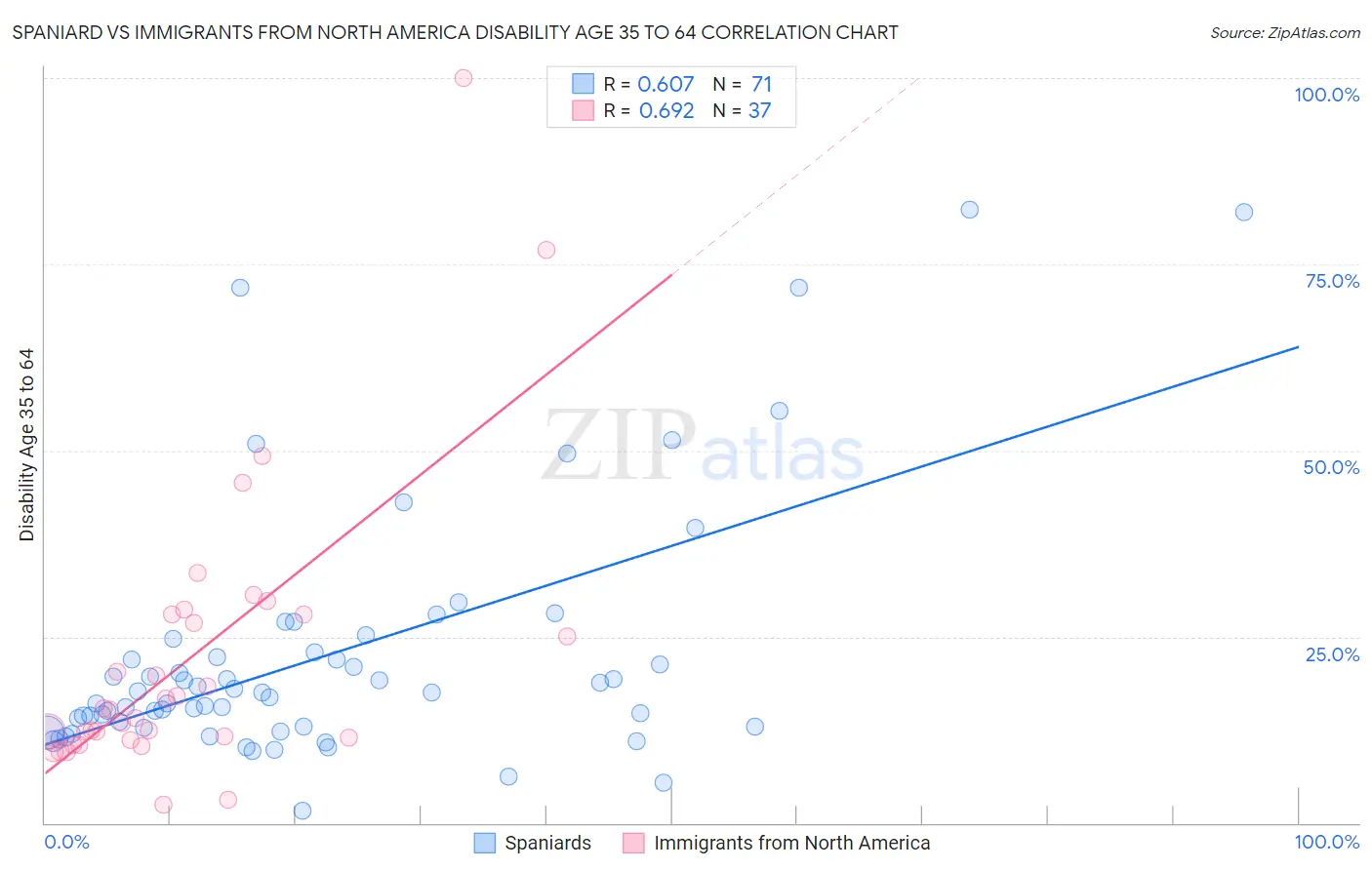 Spaniard vs Immigrants from North America Disability Age 35 to 64