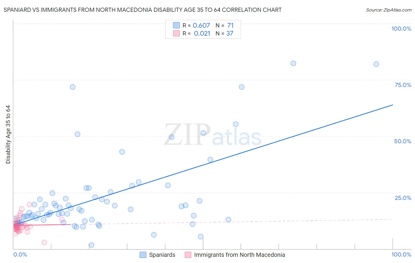 Spaniard vs Immigrants from North Macedonia Disability Age 35 to 64