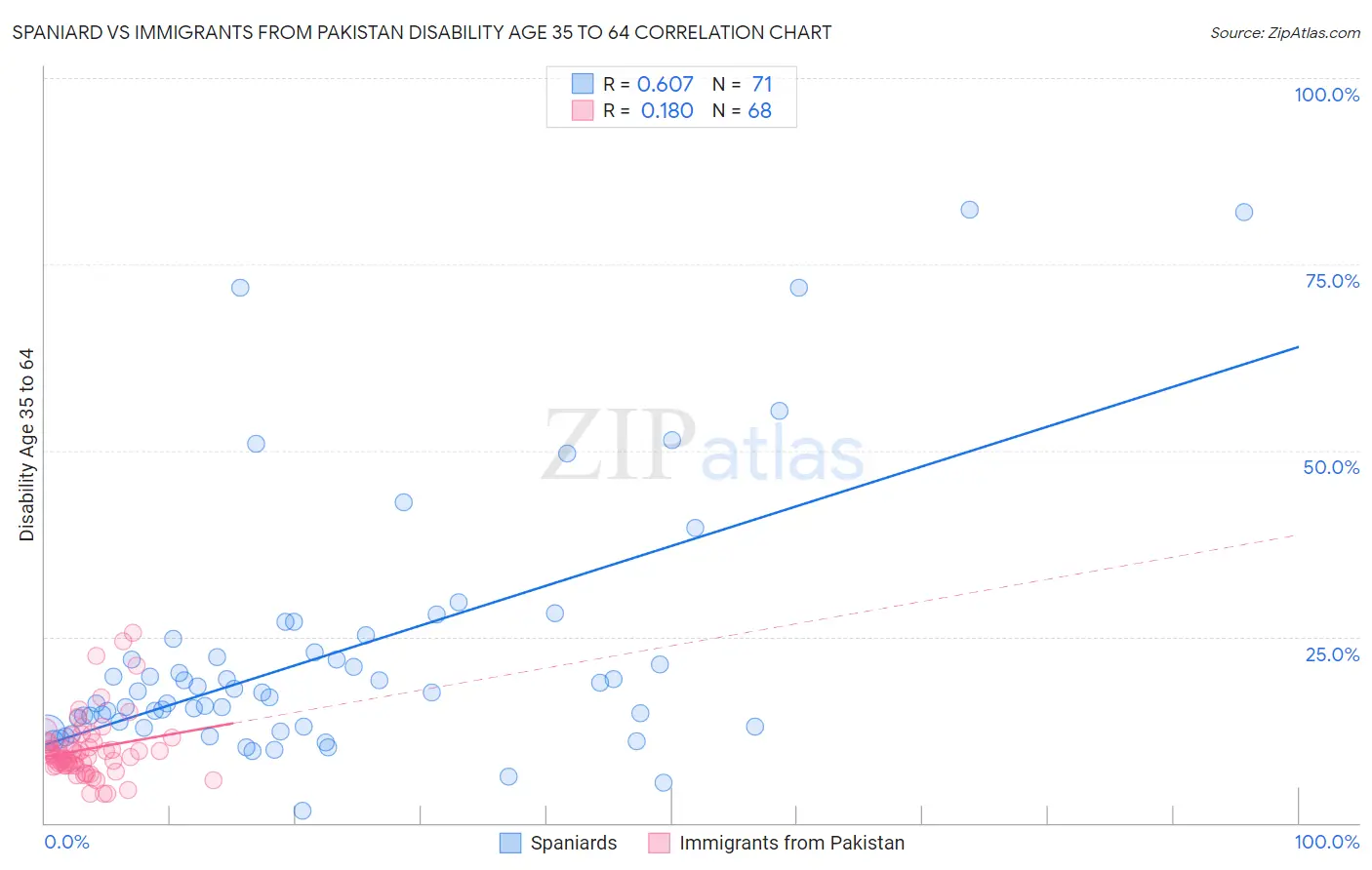 Spaniard vs Immigrants from Pakistan Disability Age 35 to 64