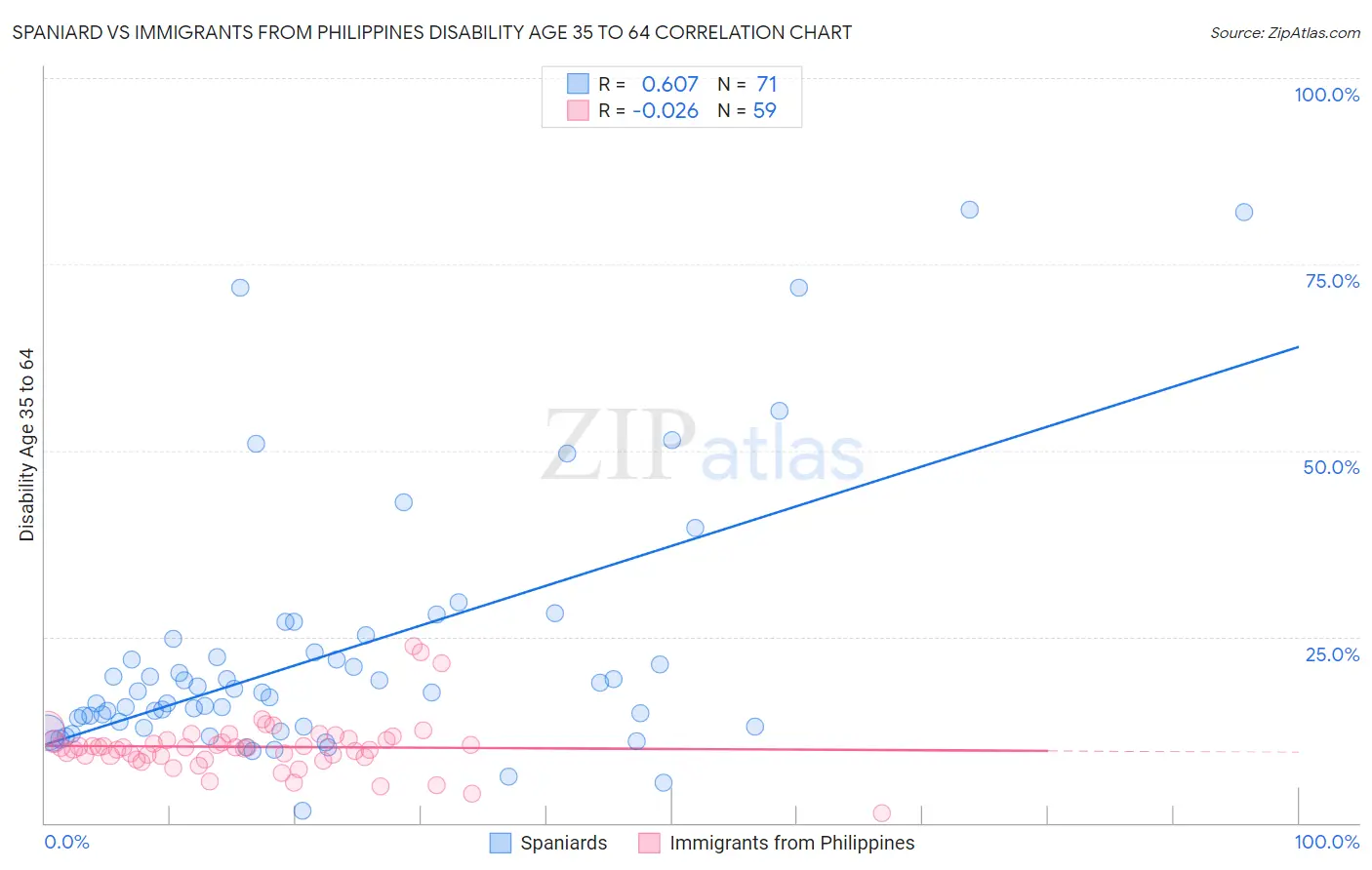 Spaniard vs Immigrants from Philippines Disability Age 35 to 64