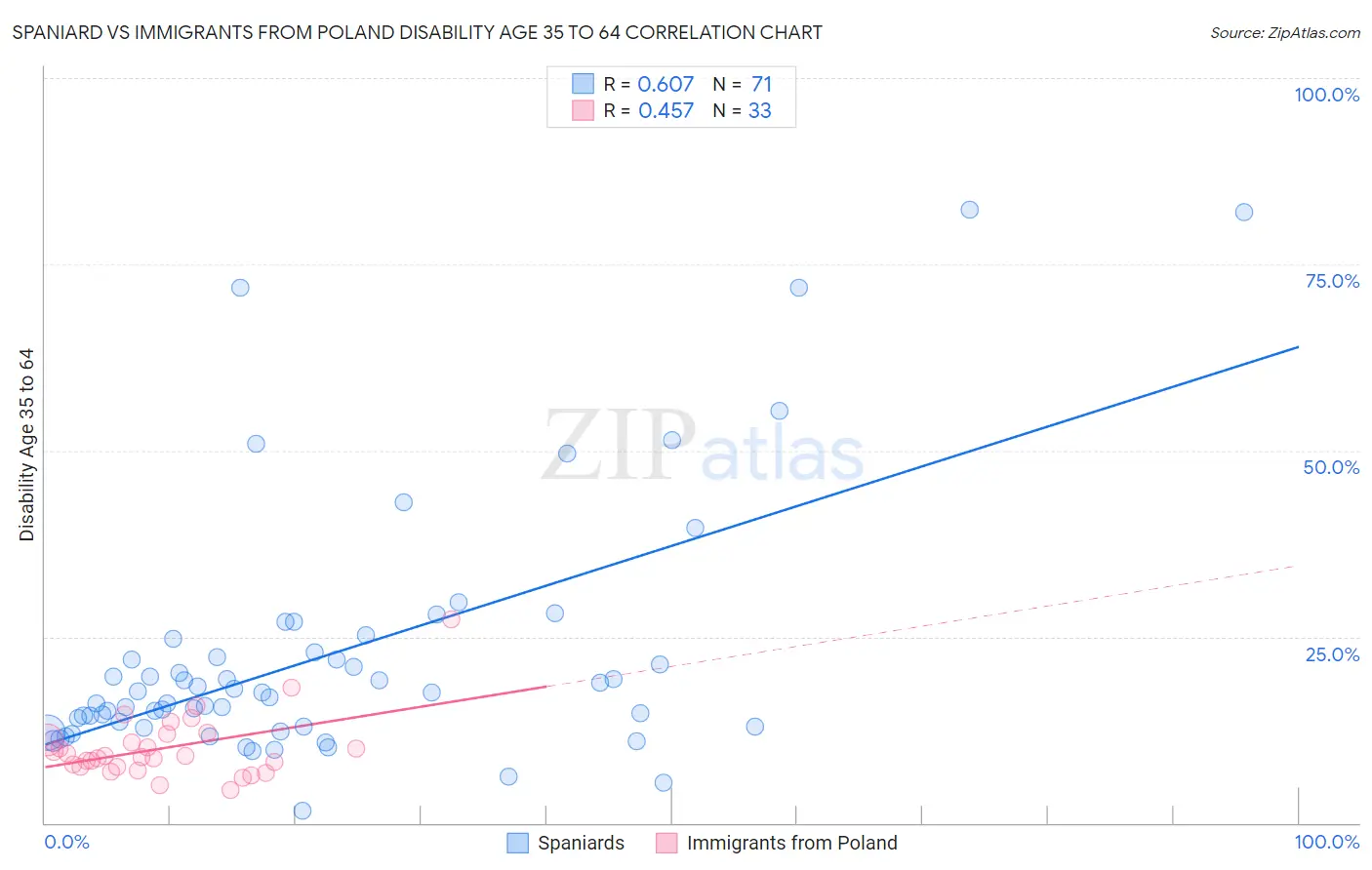 Spaniard vs Immigrants from Poland Disability Age 35 to 64