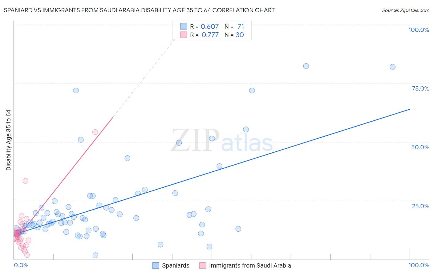 Spaniard vs Immigrants from Saudi Arabia Disability Age 35 to 64