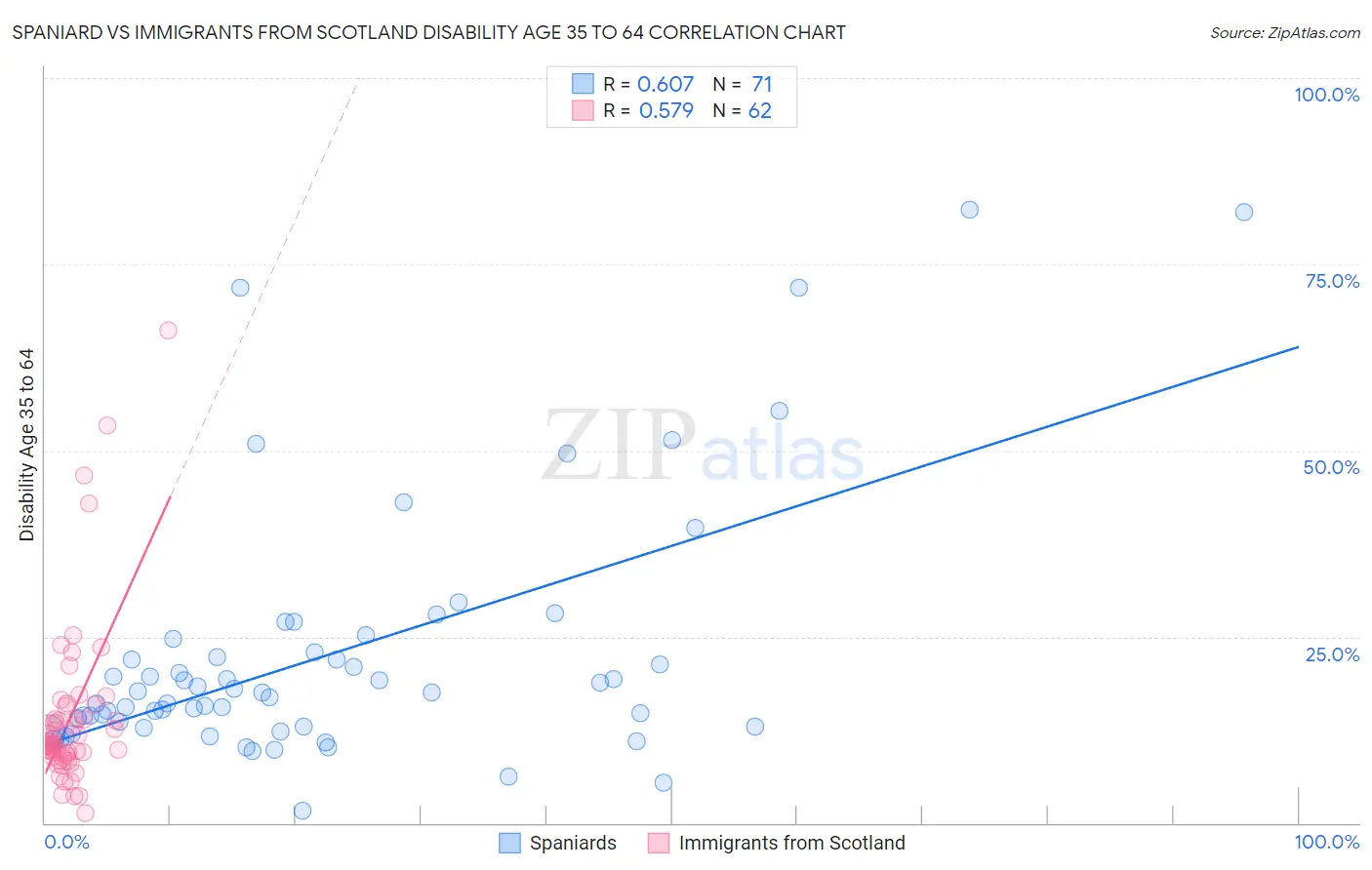 Spaniard vs Immigrants from Scotland Disability Age 35 to 64