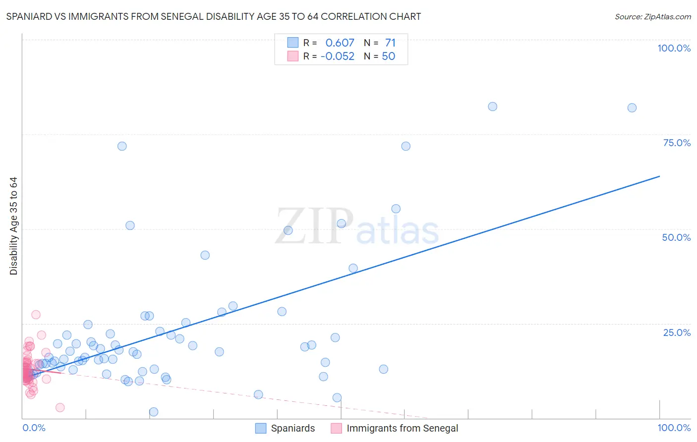 Spaniard vs Immigrants from Senegal Disability Age 35 to 64