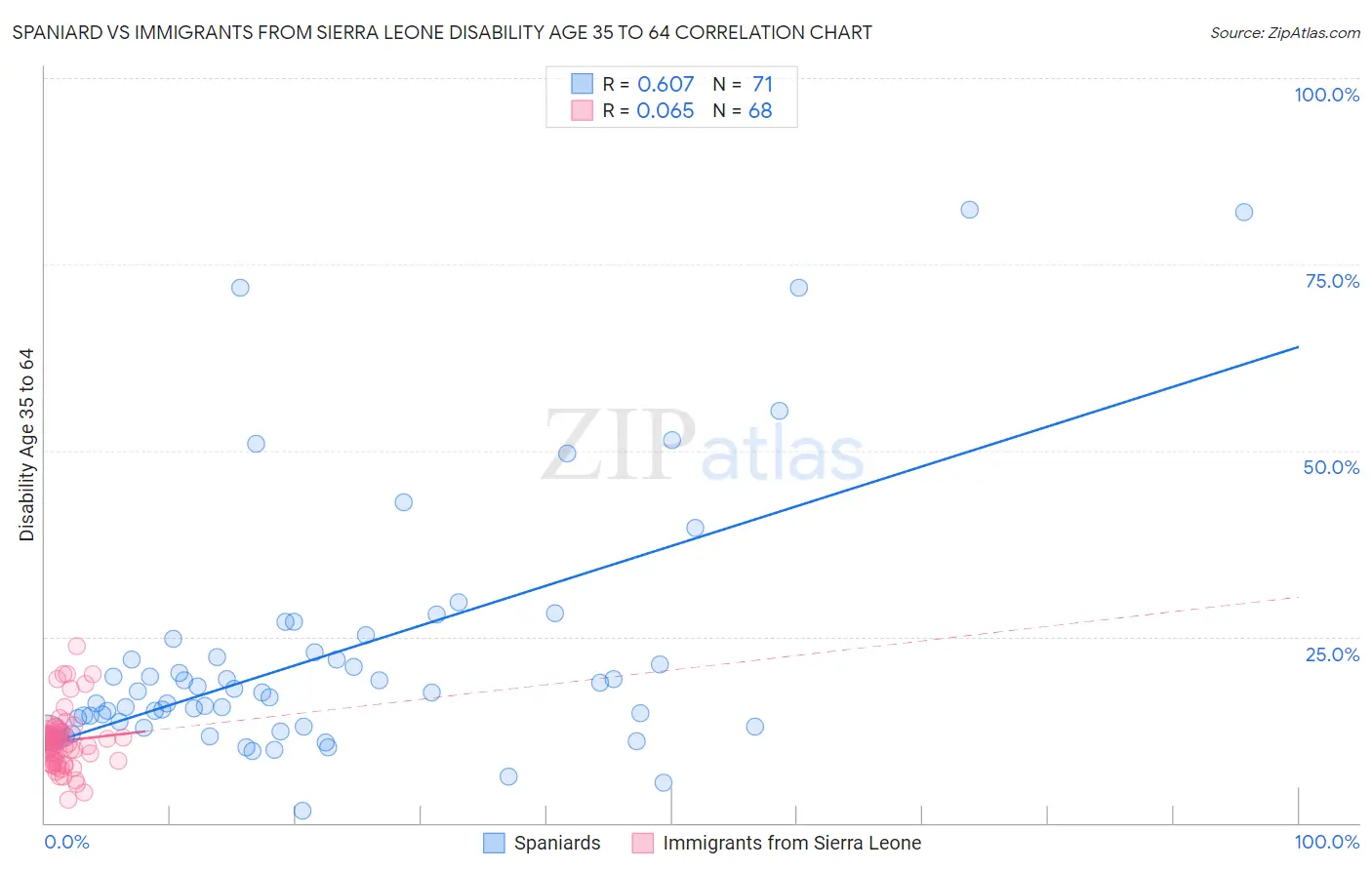 Spaniard vs Immigrants from Sierra Leone Disability Age 35 to 64