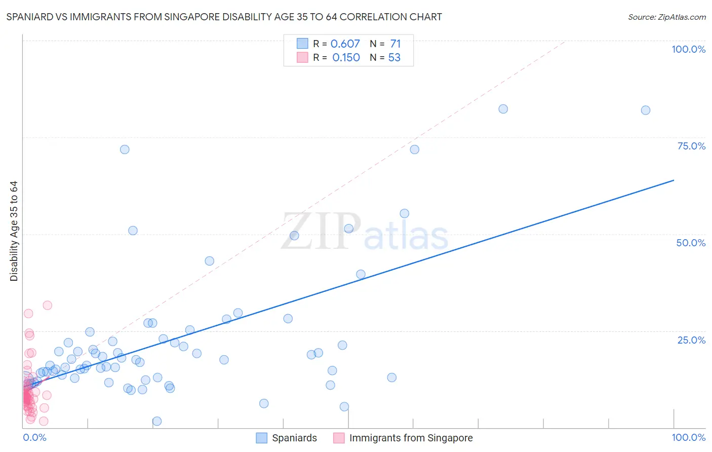 Spaniard vs Immigrants from Singapore Disability Age 35 to 64