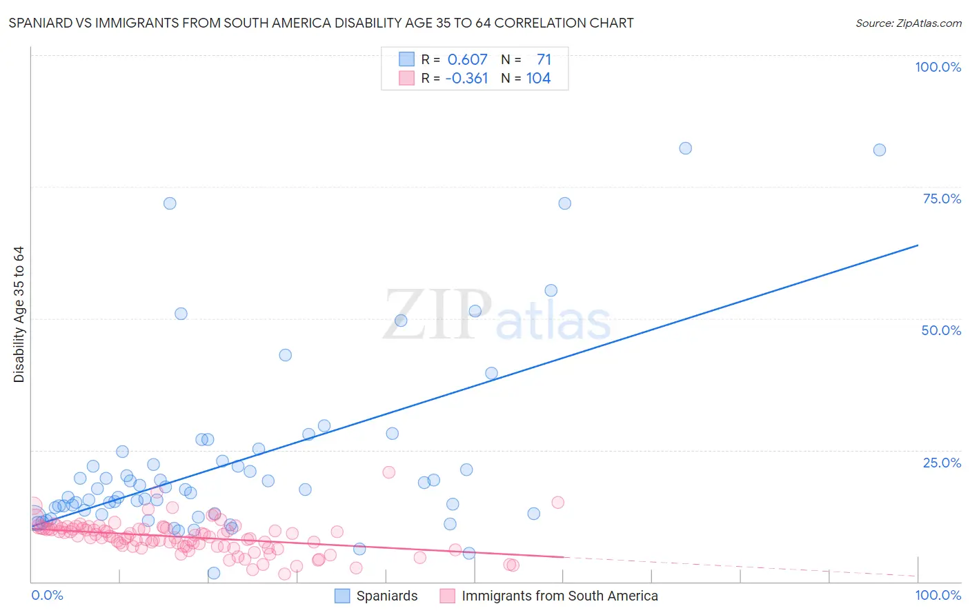 Spaniard vs Immigrants from South America Disability Age 35 to 64