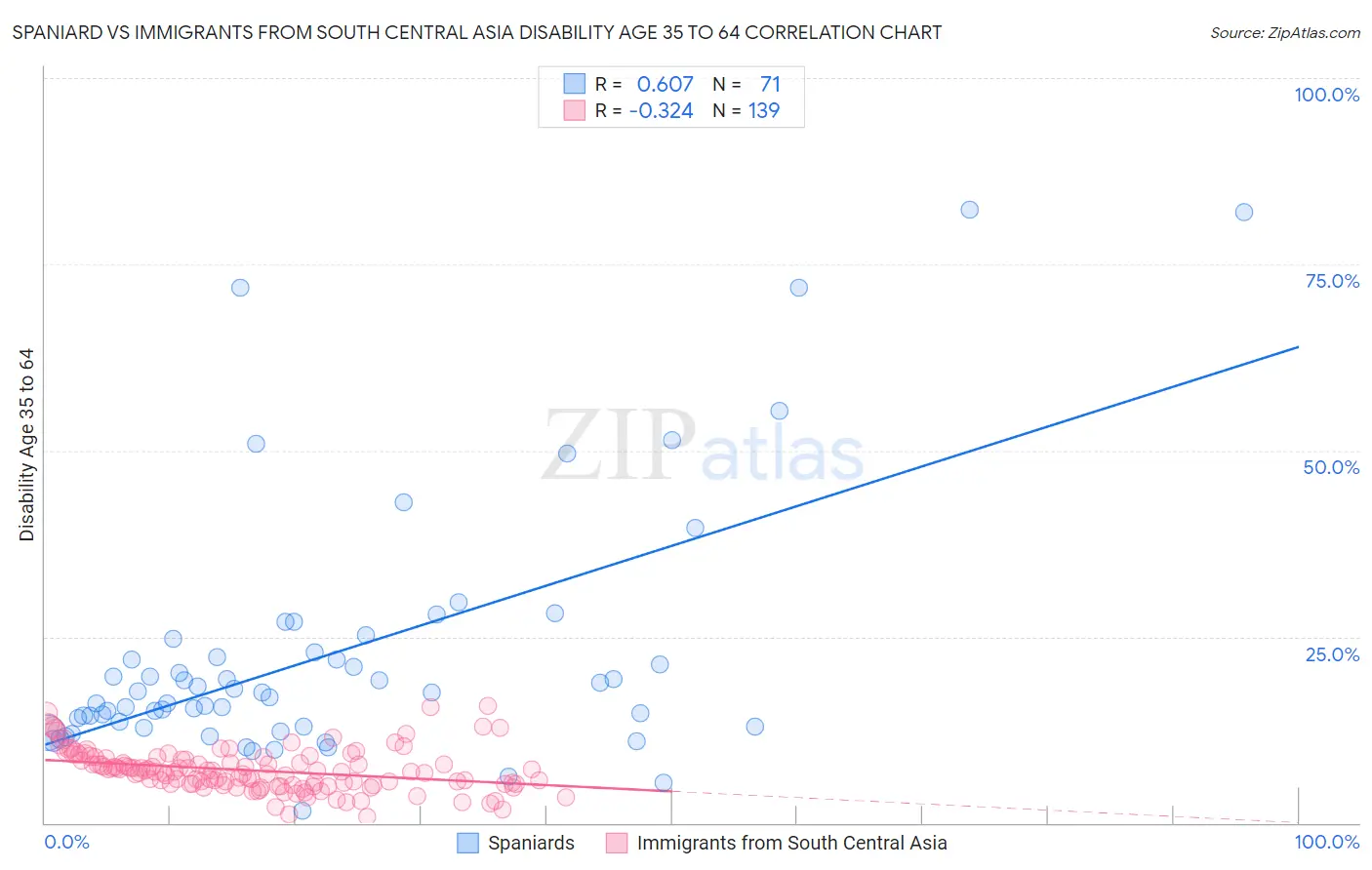 Spaniard vs Immigrants from South Central Asia Disability Age 35 to 64