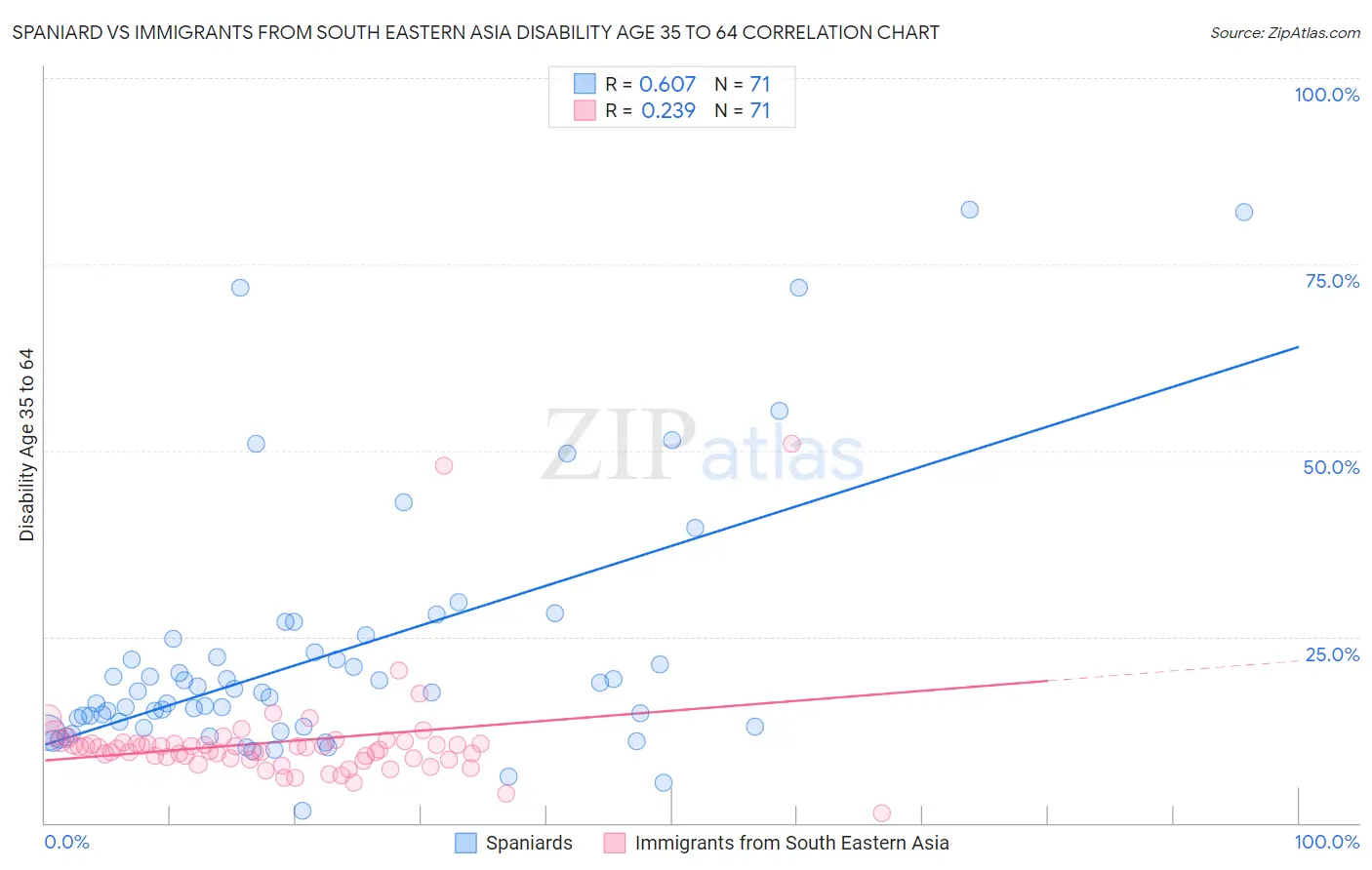Spaniard vs Immigrants from South Eastern Asia Disability Age 35 to 64