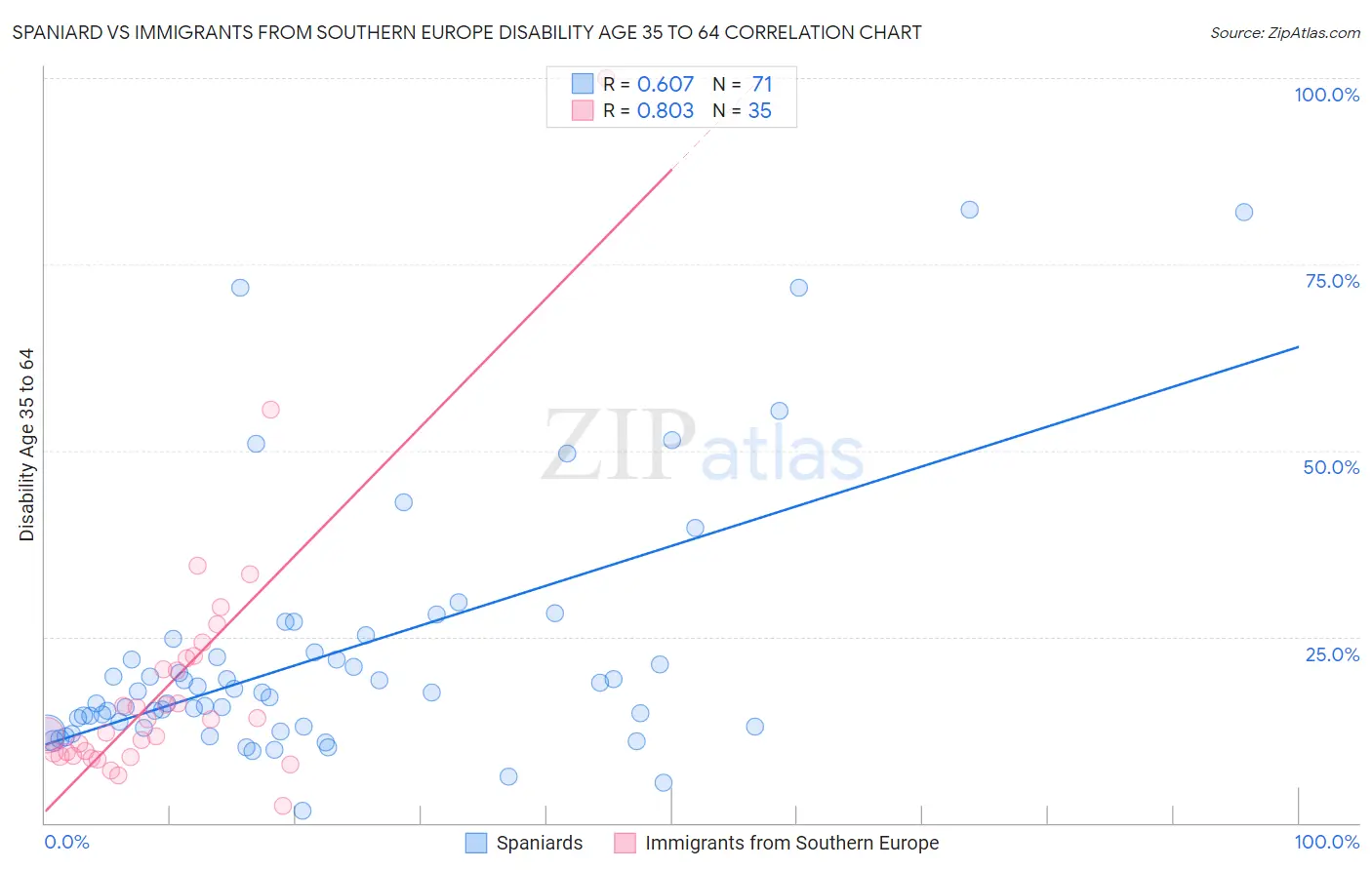 Spaniard vs Immigrants from Southern Europe Disability Age 35 to 64