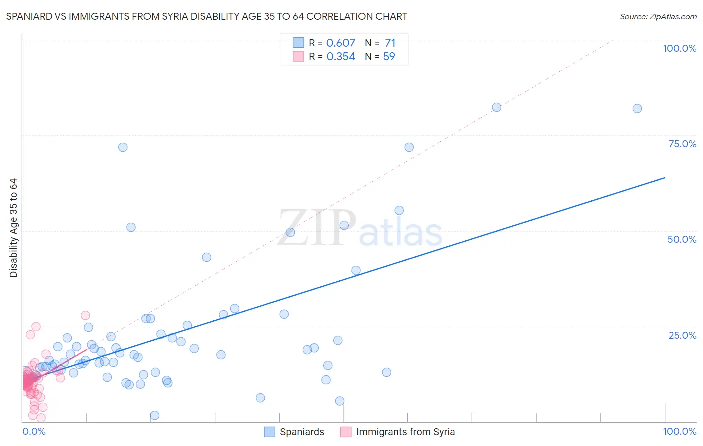 Spaniard vs Immigrants from Syria Disability Age 35 to 64