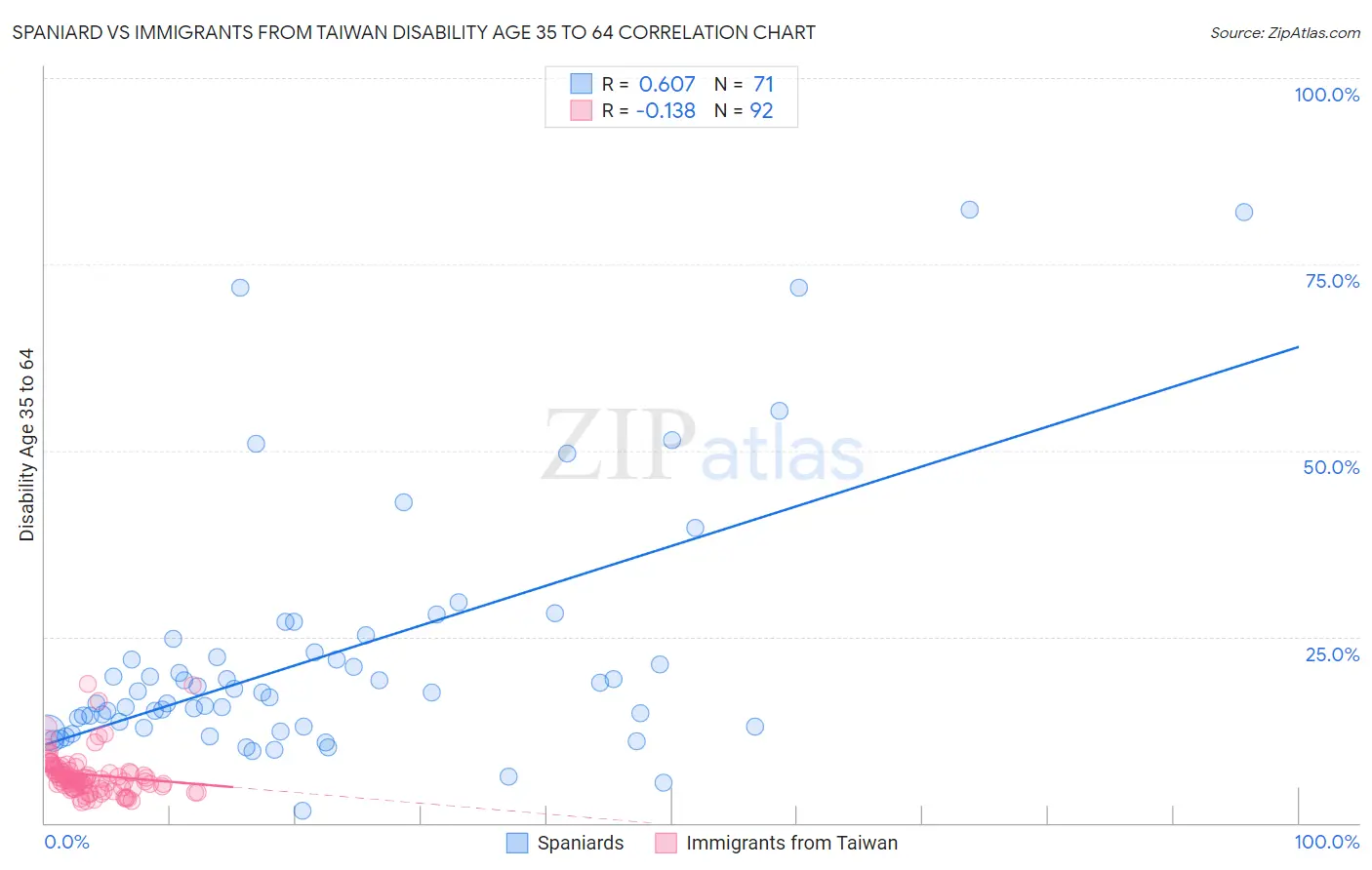 Spaniard vs Immigrants from Taiwan Disability Age 35 to 64