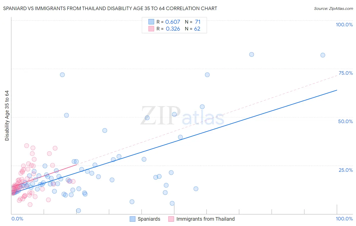 Spaniard vs Immigrants from Thailand Disability Age 35 to 64