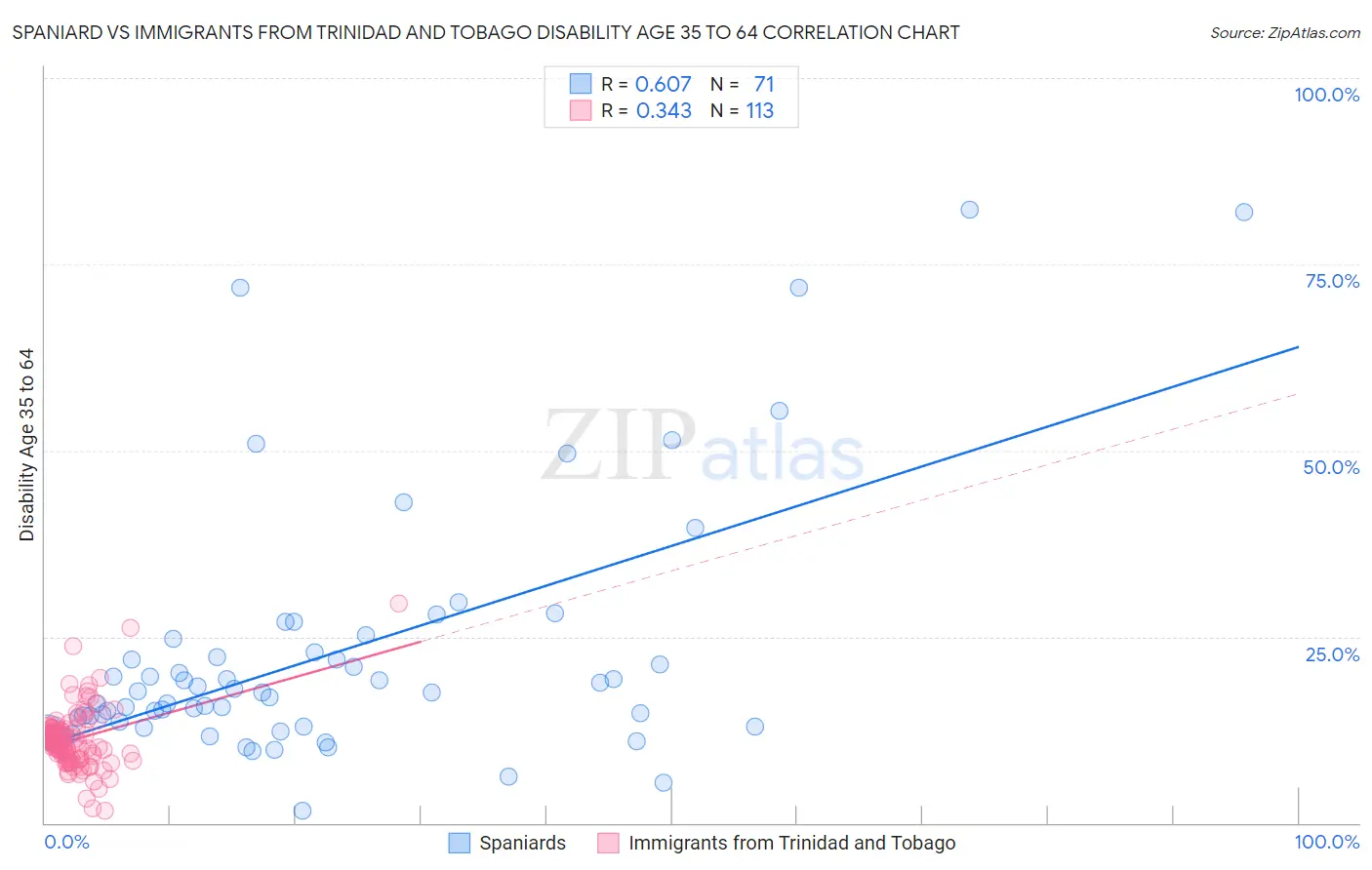 Spaniard vs Immigrants from Trinidad and Tobago Disability Age 35 to 64