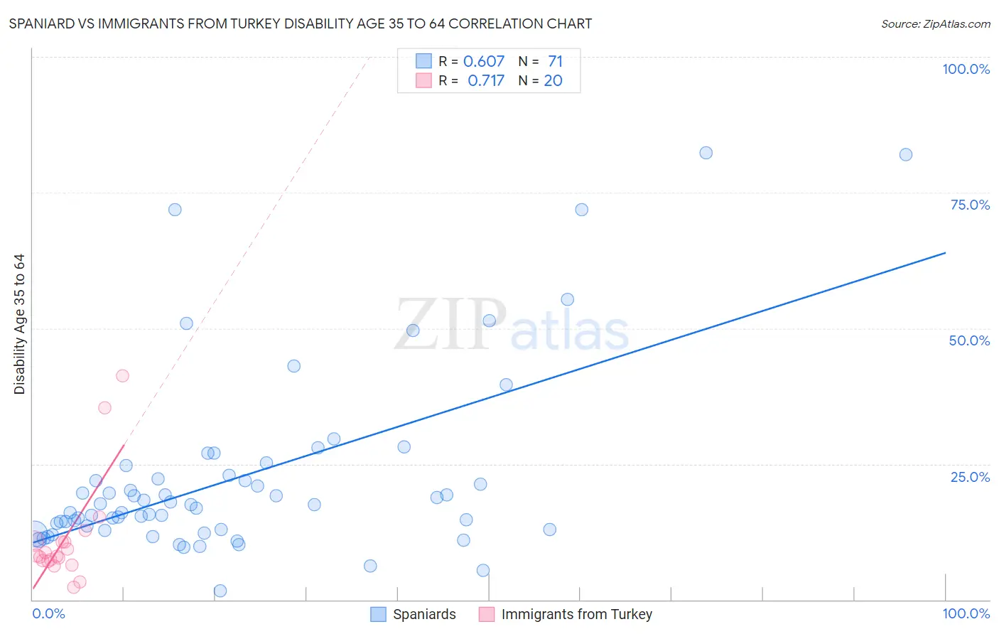 Spaniard vs Immigrants from Turkey Disability Age 35 to 64