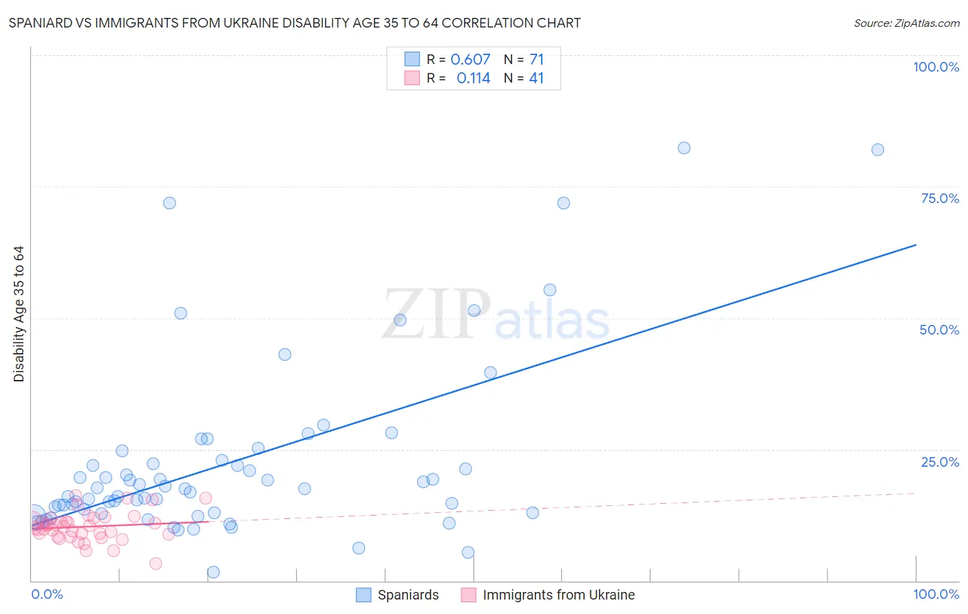 Spaniard vs Immigrants from Ukraine Disability Age 35 to 64