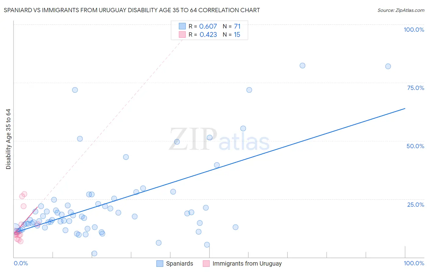 Spaniard vs Immigrants from Uruguay Disability Age 35 to 64