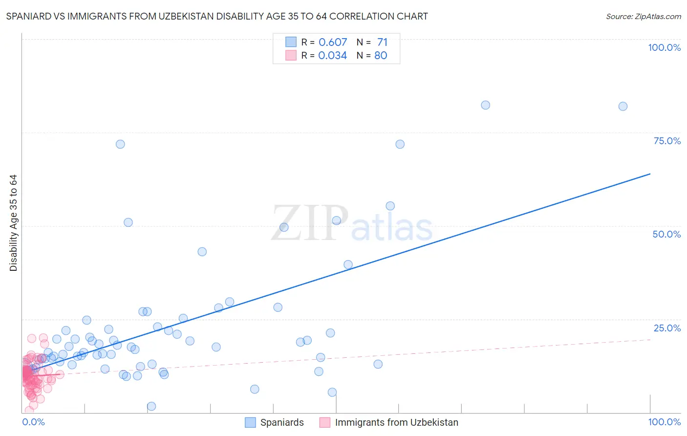 Spaniard vs Immigrants from Uzbekistan Disability Age 35 to 64