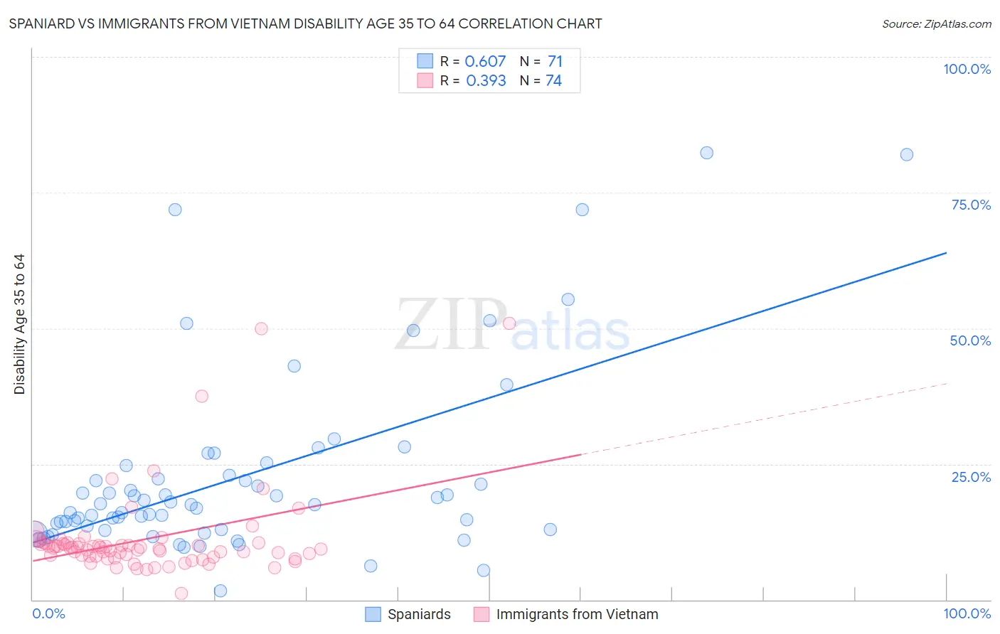 Spaniard vs Immigrants from Vietnam Disability Age 35 to 64