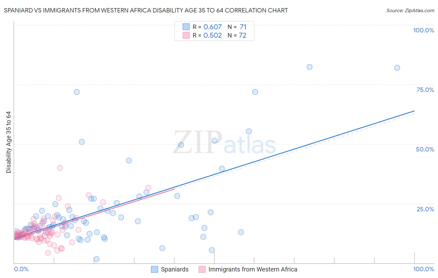 Spaniard vs Immigrants from Western Africa Disability Age 35 to 64