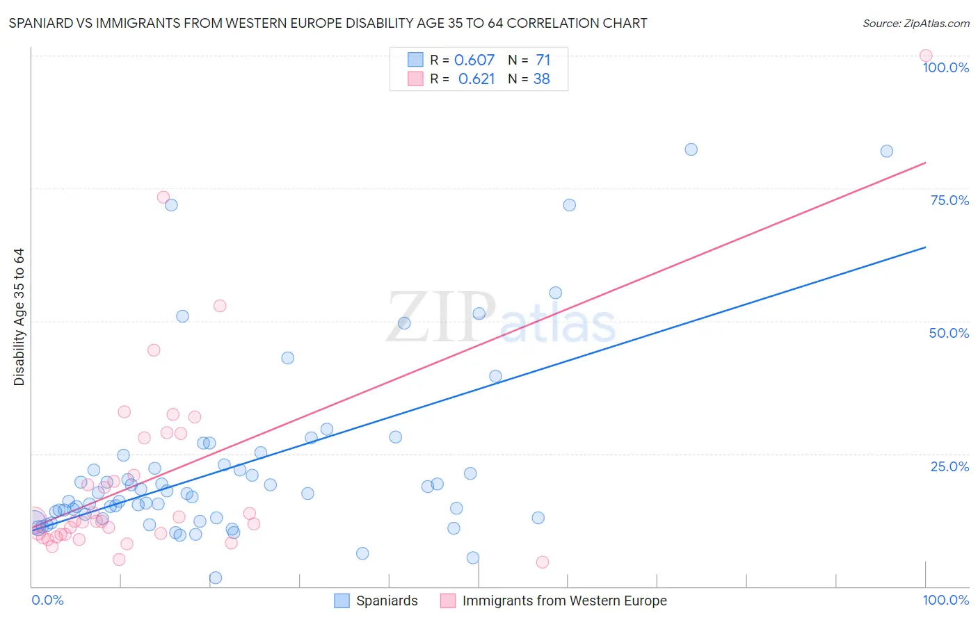 Spaniard vs Immigrants from Western Europe Disability Age 35 to 64