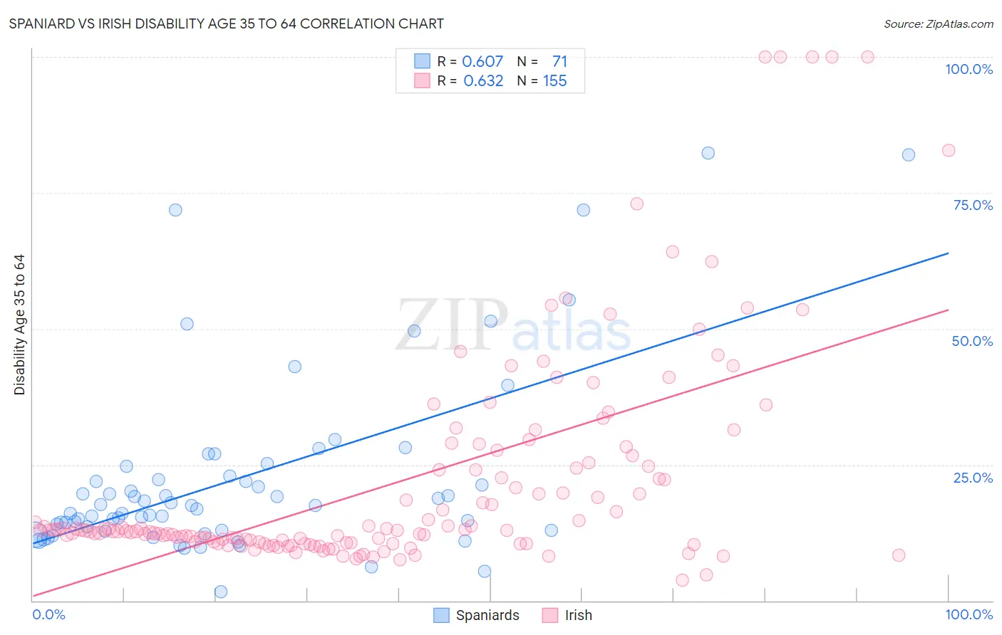 Spaniard vs Irish Disability Age 35 to 64