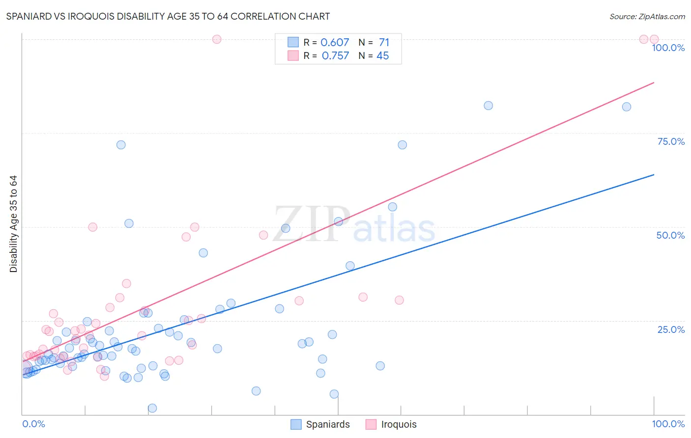 Spaniard vs Iroquois Disability Age 35 to 64