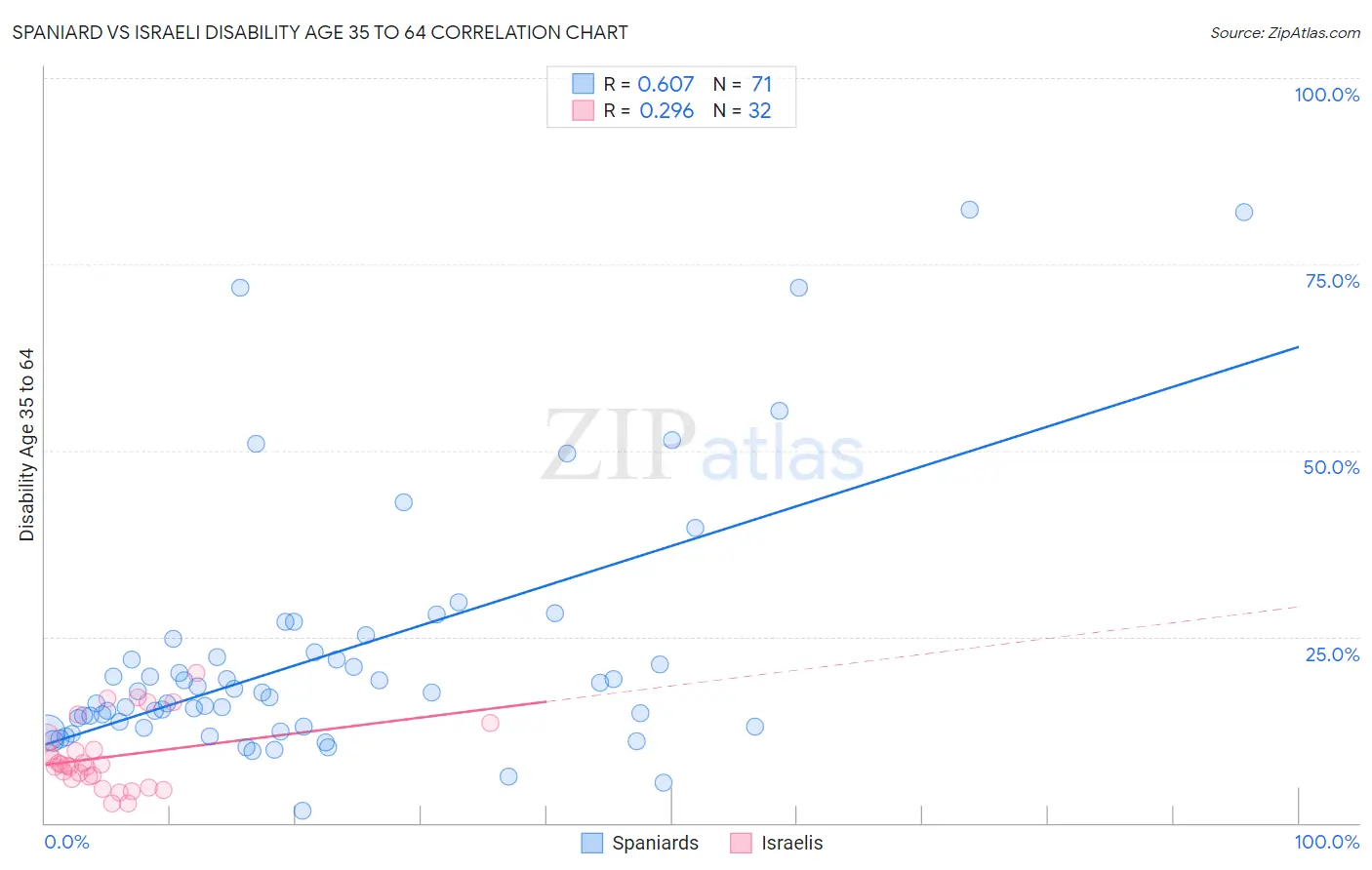 Spaniard vs Israeli Disability Age 35 to 64