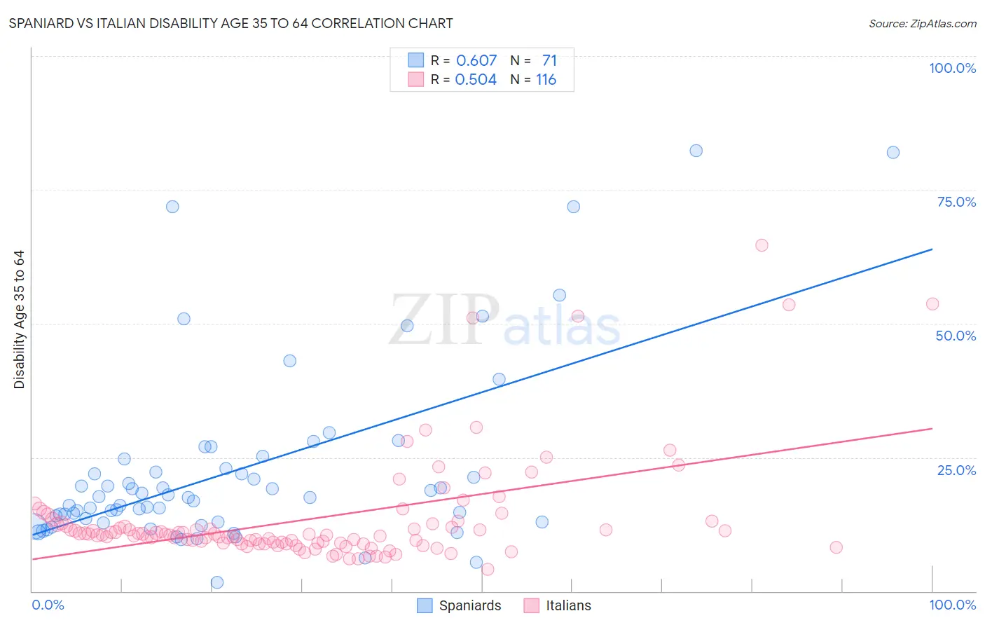 Spaniard vs Italian Disability Age 35 to 64